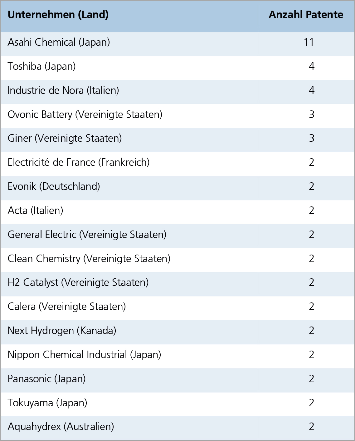 Tabelle 3: Wichtige industrielle Anmelder von transnationalen Patenten für alkalische Elektrolyse (mit zwei oder mehr Patenten).