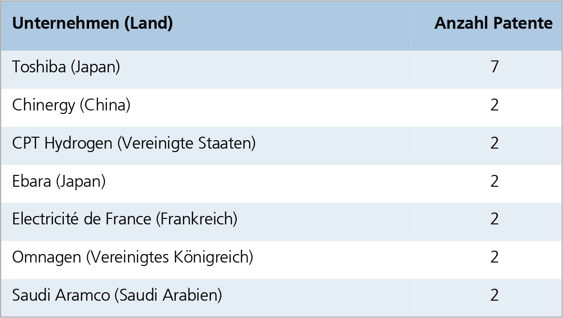 Tabelle 2: Wichtige industrielle Anmelder transnationaler Patente für Hochtemperatur-Elektrolyseure (mit zwei oder mehr Patenten).