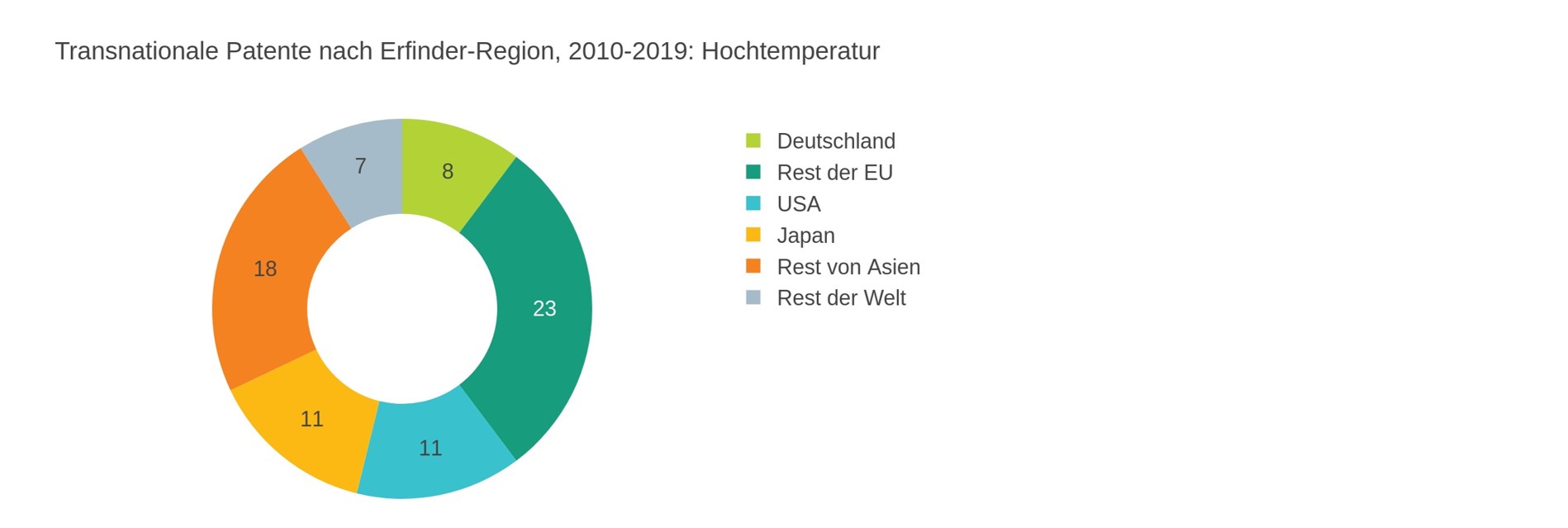 Abbildung 5: Verteilung der transnationalen Patente für die Hochtemperatur-Elektrolyse auf die Weltregionen (2010-2019).