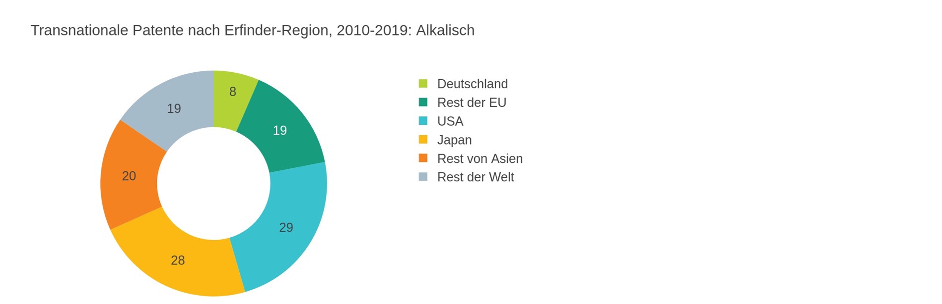 Abbildung 7: Verteilung der transnationalen Patente für die alkalische Elektrolyse auf die Weltregionen (2010-2019).