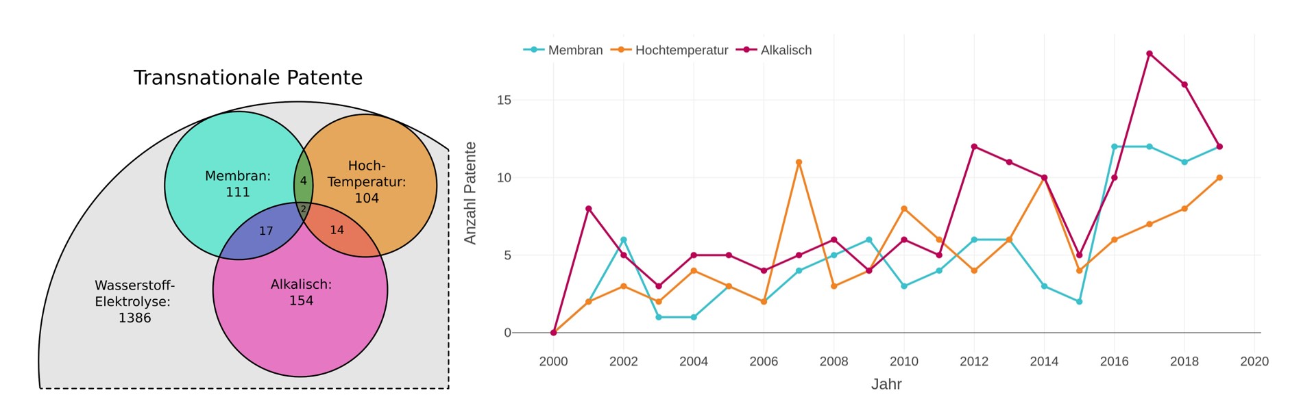 Abbildung 1: Mengen-Diagramm für Patente im Bereich der Elektrolyse und deren Zuordnung zu primären Prozesskategorien (Obermenge nur teilweise dargestellt). Abbildung 2: Anzahl der Patente nach Technologie und Jahr.