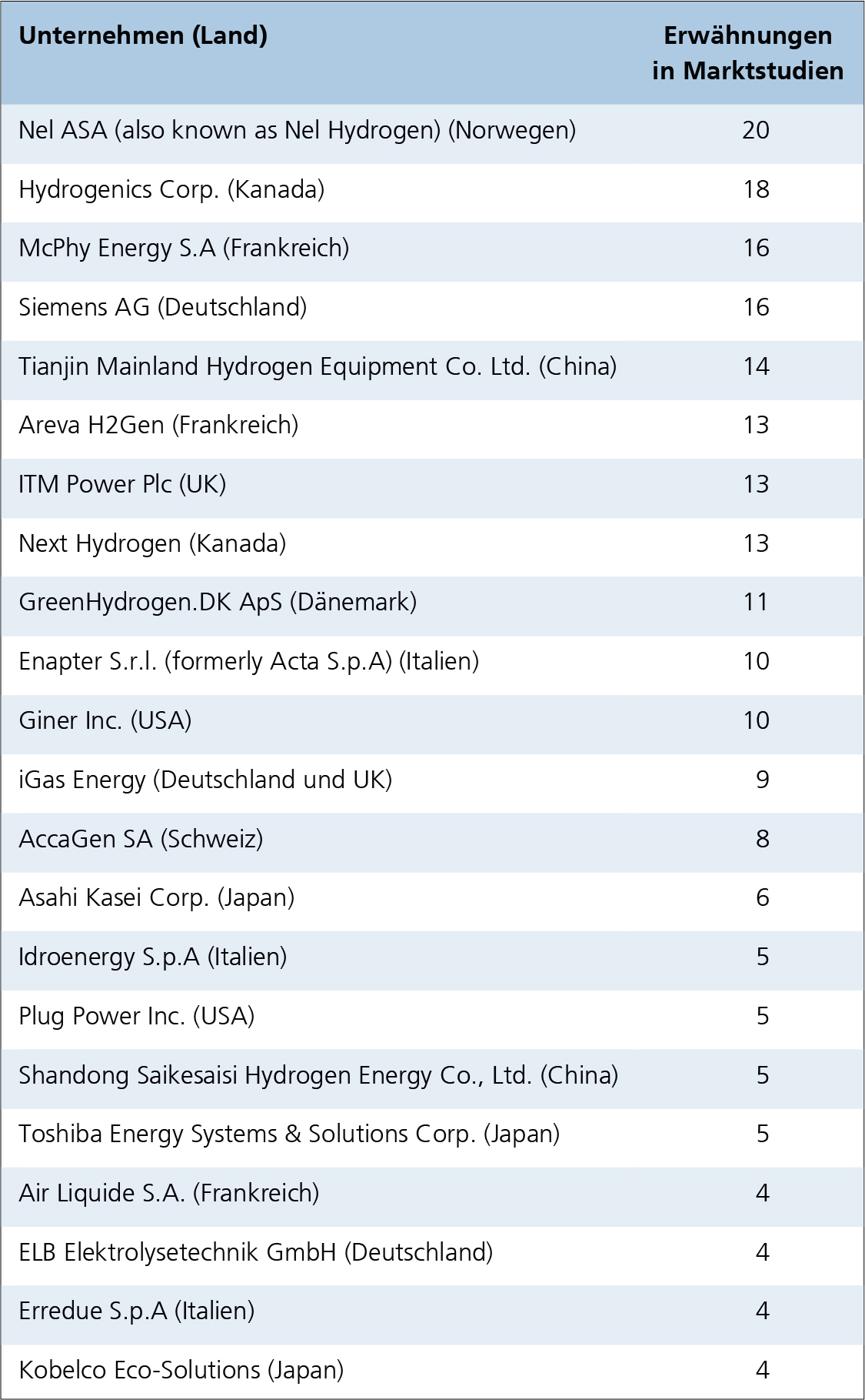 Tabelle 1: Unternehmen, die in den untersuchten Marktstudien genannt werden.