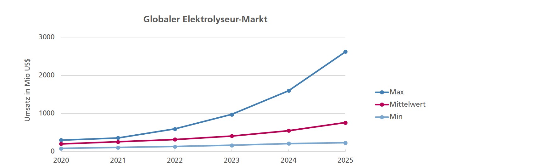 Abbildung 1: Zusammenfassung der Umsatzprognosen für den globalen Wasserstoff-Elektrolyseur-Markt aus verschiedenen Marktstudien, die zu einem maximalen, minimalen und durchschnittlichen Szenario führen.