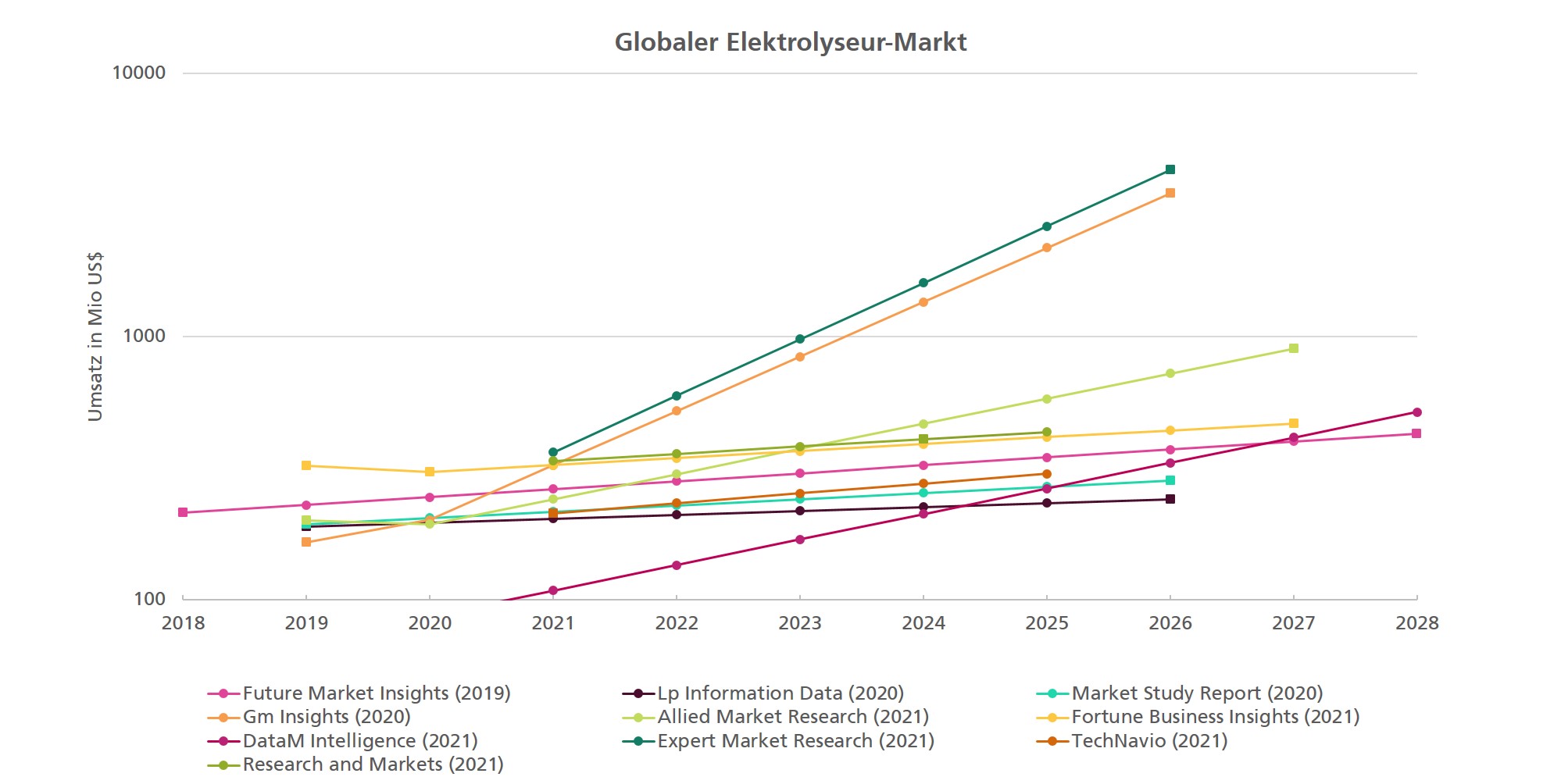 Abbildung 2: Umsatzprognosen verschiedener Marktstudienanbieter für den globalen Wasserstoff-Elektrolyseur-Markt.