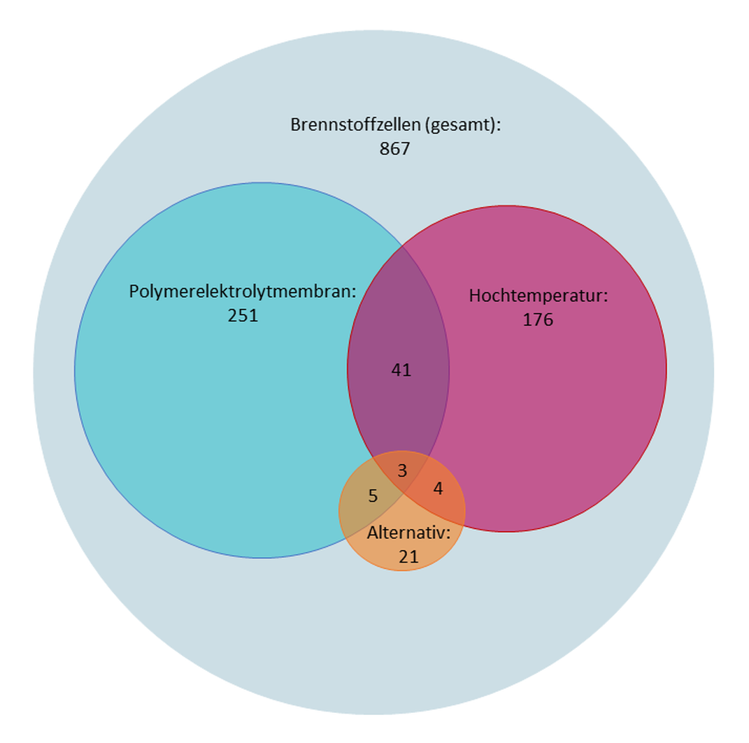 Abbildung 1: Mengendarstellung (Venn-Diagramm) der identifizierten Brennstoffzellprojekte auf Bundesebene und deren Zuordnung nach Technologie-Kategorien (nach Aggregation von Verbundprojekten).