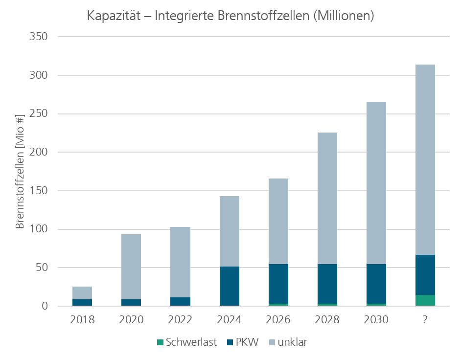 Abbildung 2: Die Anzahl der PEM-Brennstoffzellen, die jährlich in den künftigen Produktionsstätten für Brennstoffzellsysteme integriert werden könnten (entsprechend der angekündigten Produktionskapazitäten). 