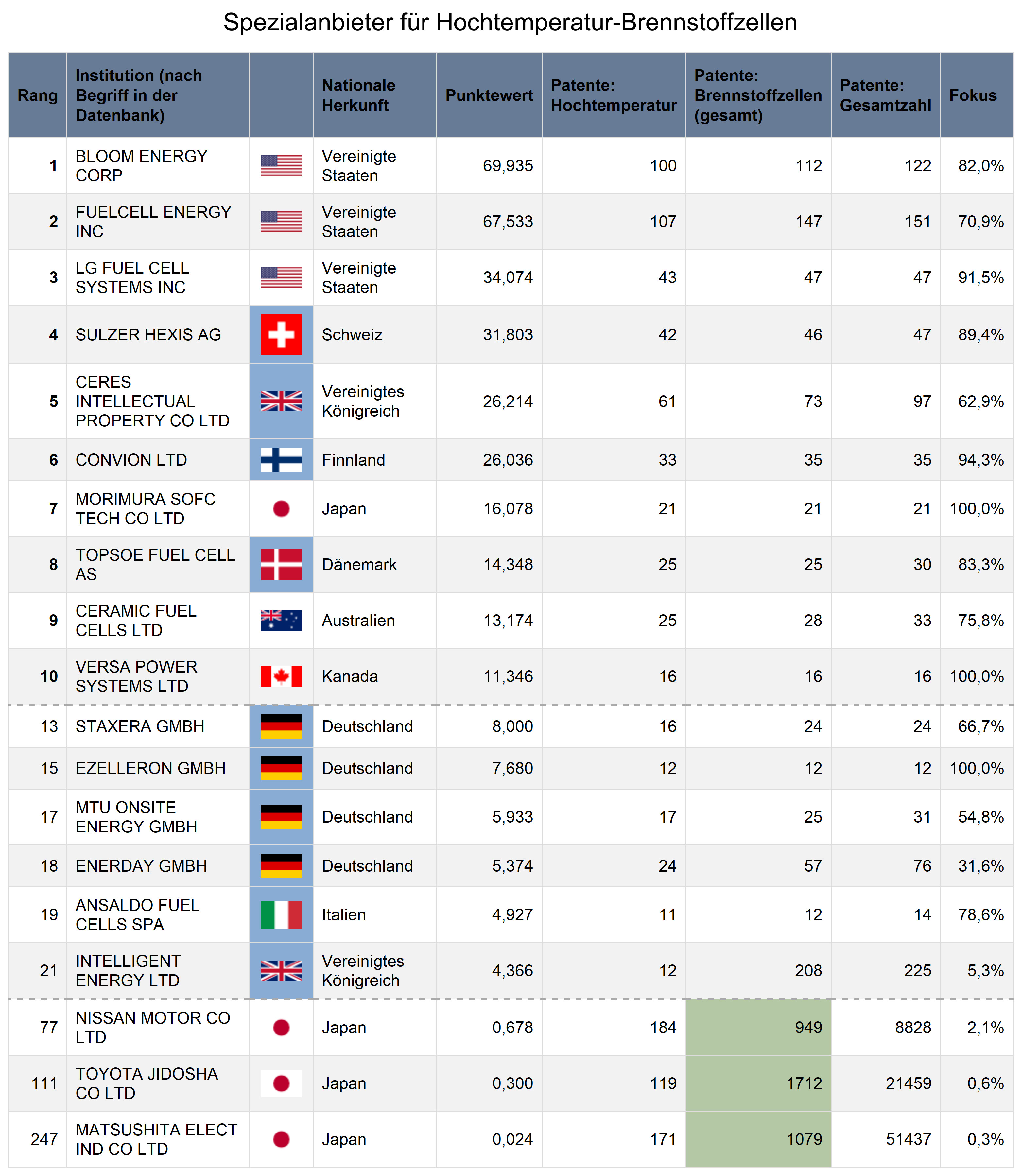 Abbildung 7: Spezialanbieter im Kontext von Hochtemperatur-Brennstoffzellen auf Basis transnationaler Patentanmeldungen. Gezeigt werden sowohl die Top-10 im globalen Vergleich als auch die Top-10 der Anmelder auch Europa je nach erreichten Scoring-Wert also auch die Top-3 gemäß Anzahl von Brennstoffzell-Patenten allgemein (als Vergleich). 