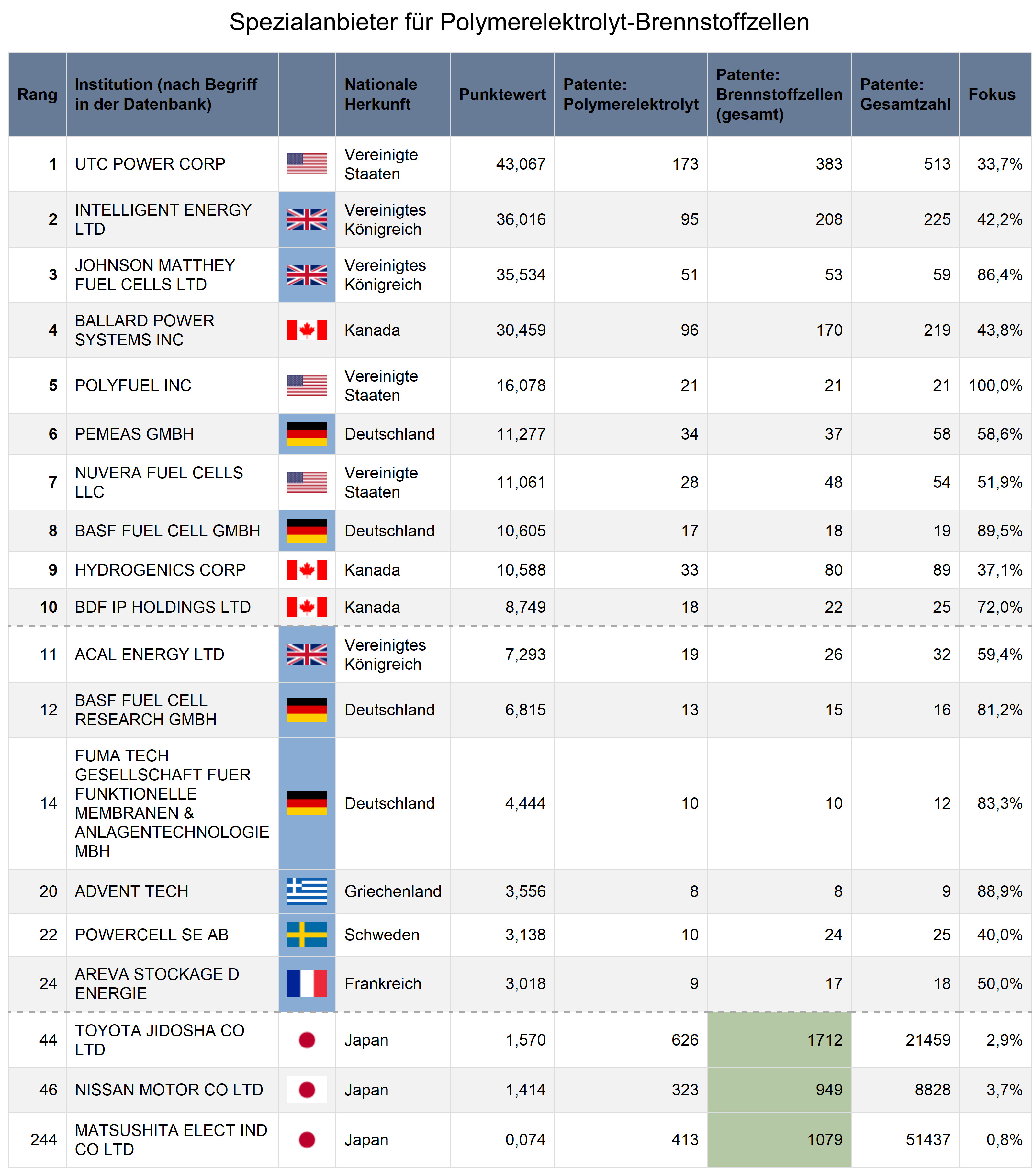 Abbildung 6: Spezialanbieter im Kontext von Polymerelektrolyt-Brennstoffzellen auf Basis transnationaler Patentanmeldungen. Gezeigt werden sowohl die Top-10 im globalen Vergleich als auch die Top-10 der Anmelder auch Europa je nach erreichten Scoring-Wert also auch die Top-3 gemäß Anzahl von Brennstoffzell-Patenten allgemein (als Vergleich). 