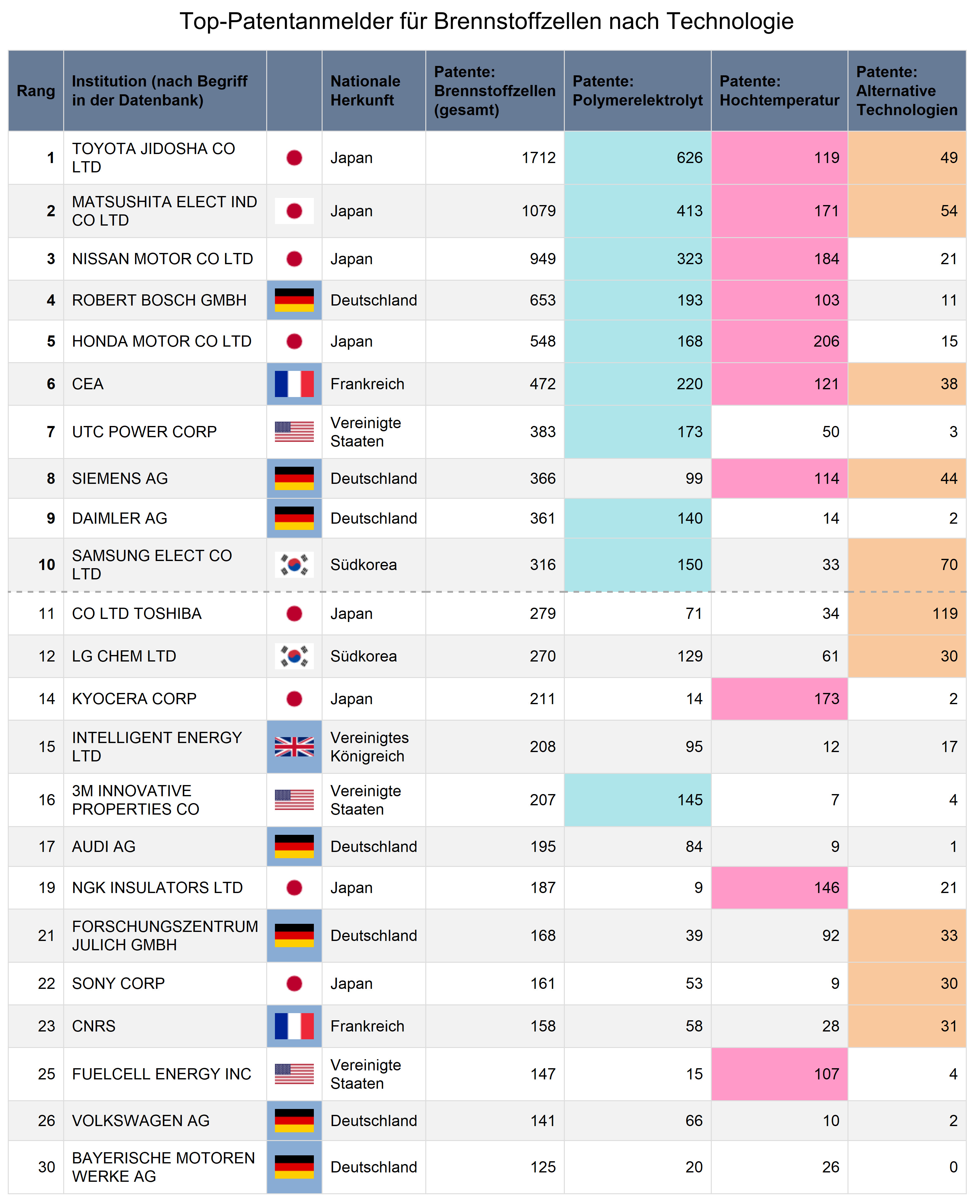 Abbildung 5: Aktivste Anmelder von transnationalen Brennstoffzell-Patenten nach diversen Kriterien.