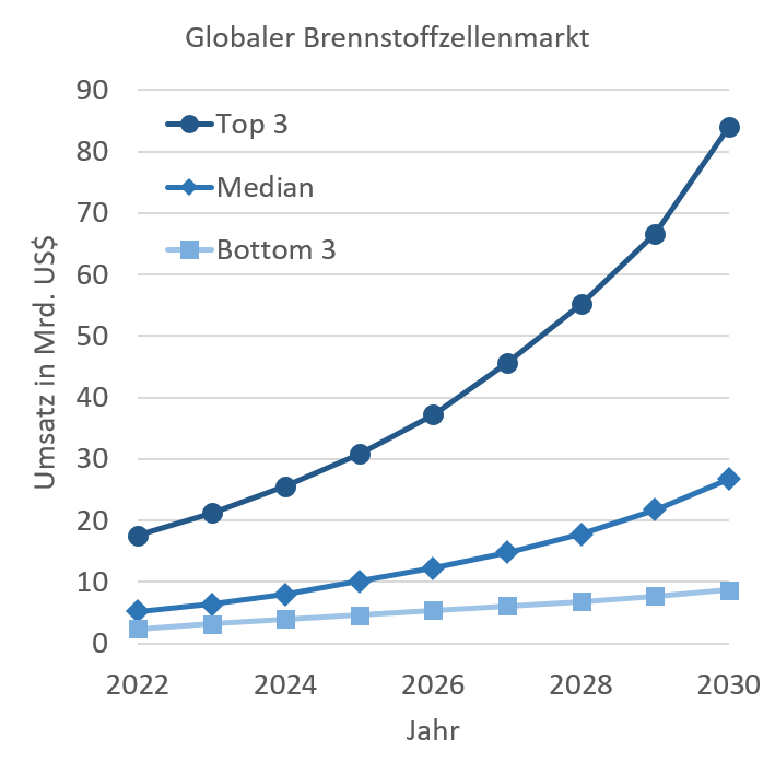 Abbildung 2: Zusammenfassung der Umsatzprognosen für den globalen Brennstoffzell-Markt aus verschiedenen Marktstudien, die zu einem maximalen (Median aus den drei höchsten Prognosen), minimalen (Median aus den drei niedrigsten Prognosen), und durchschnittlichen (Median aller Prognosen) Szenario führen.