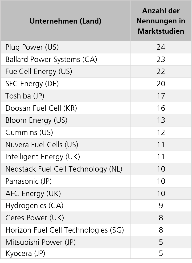 Tabelle 1: Unternehmen die mindestens in fünf Marktstudien genannt wurde, deren Herkunftsländer und die Anzahl der Nennungen in den Marktstudien.