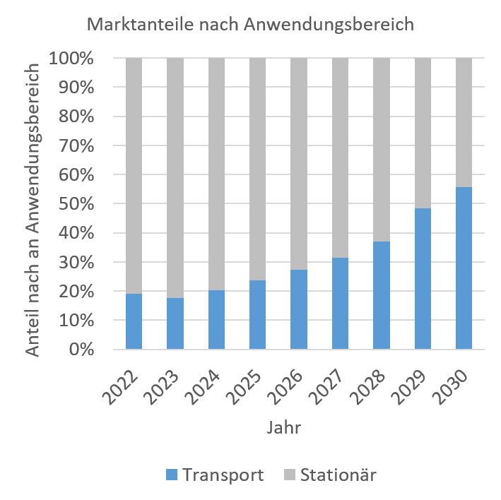 Abbildung 3: Marktanteile der globalen Umsatzes von Brennstoffzellen nach Anwendungsgebiet.