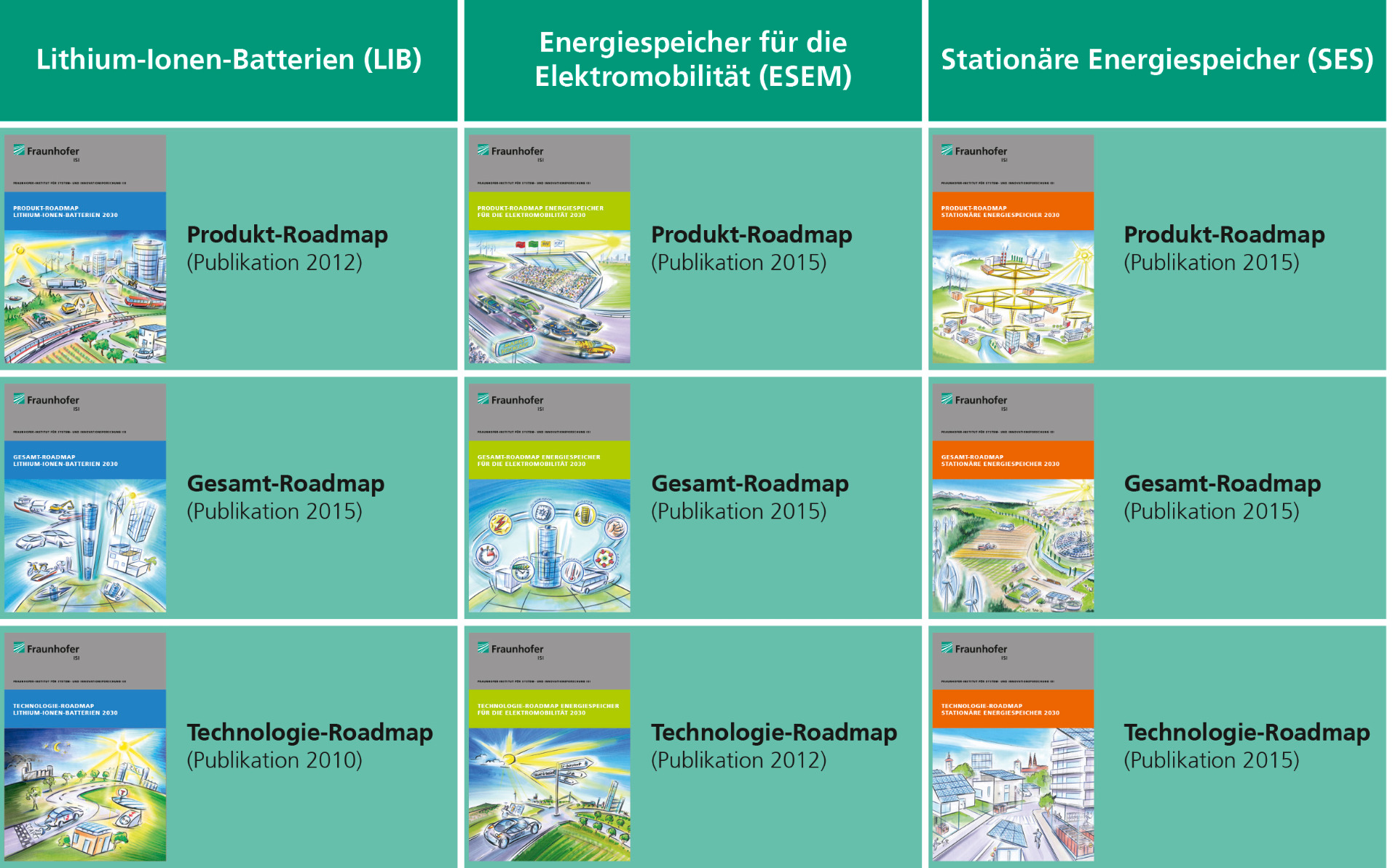 Übersicht Roadmaps