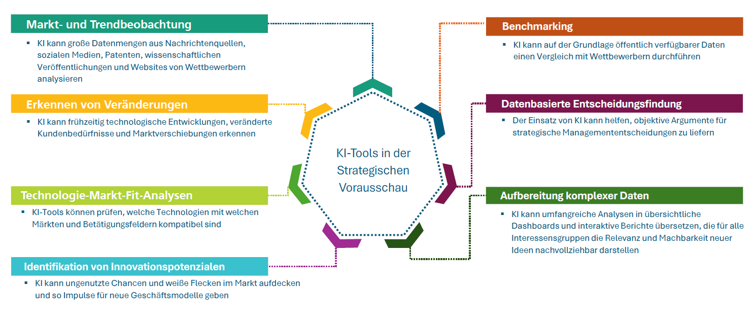 KI-Tools in der Strategischen Vorausschau KI-Tools in der Strategischen Vorausschau