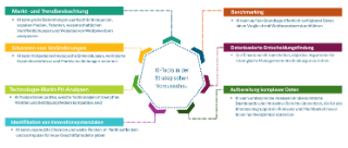 KI-Tools in der Strategischen Vorausschau KI-Tools in der Strategischen Vorausschau