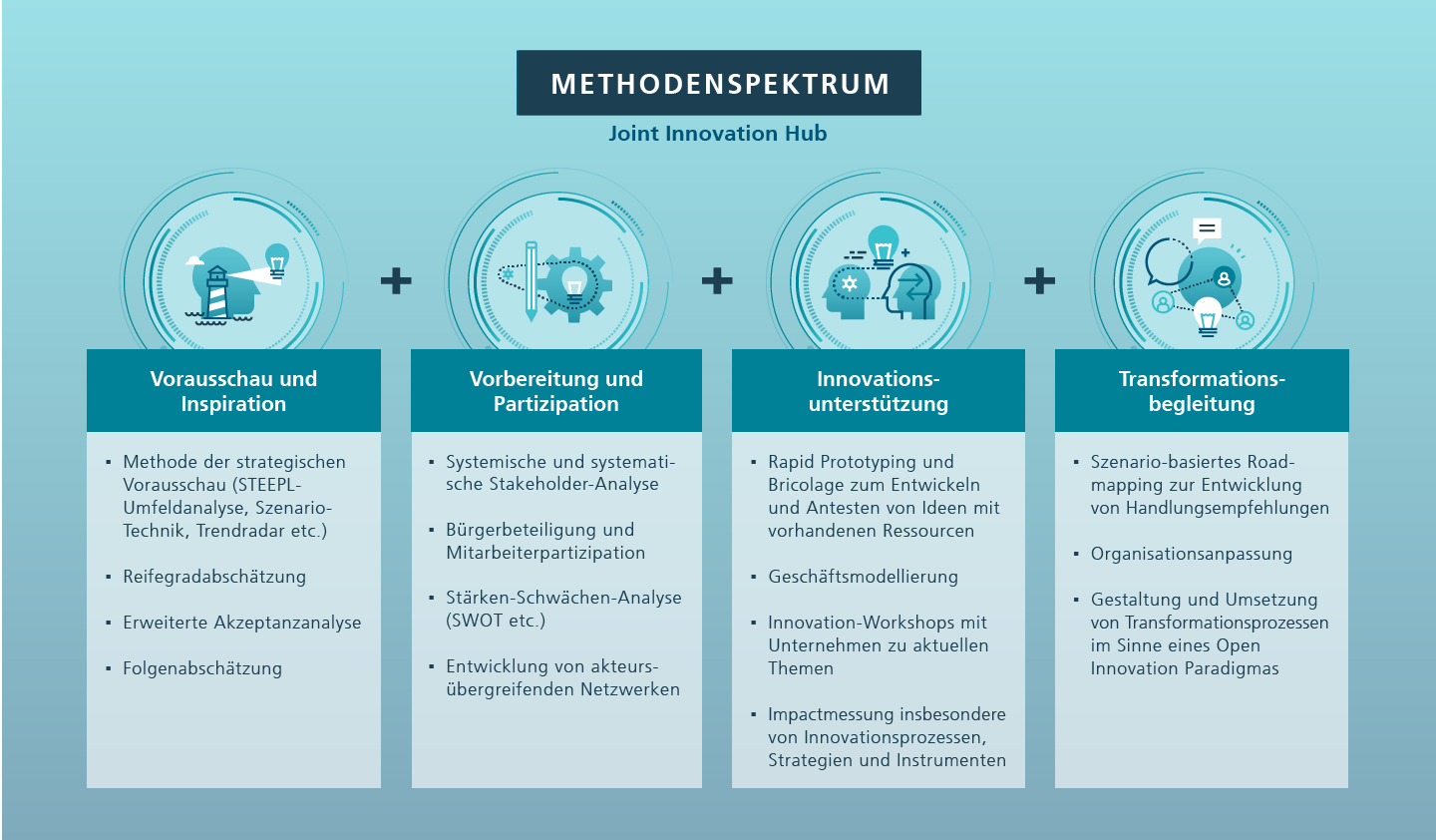 Abbildung 2: Methodenspektrum des JIH-Heilbronns entlang des gesamten Innovationsprozesses in den Bereichen Innovation, Digitalisierung und KI sowie Nachhaltigkeit