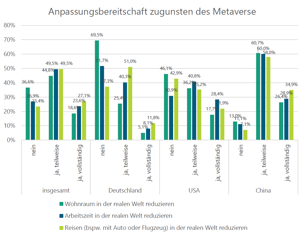 Anpassungsbereitschaft zugunsten des Metaverse