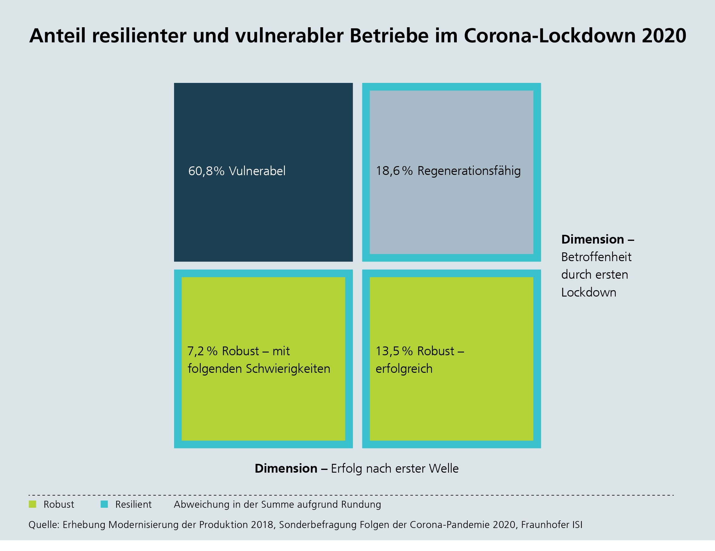 Anteil resilienter und vulnerabler Betriebe im Corona-Lockdown 2020