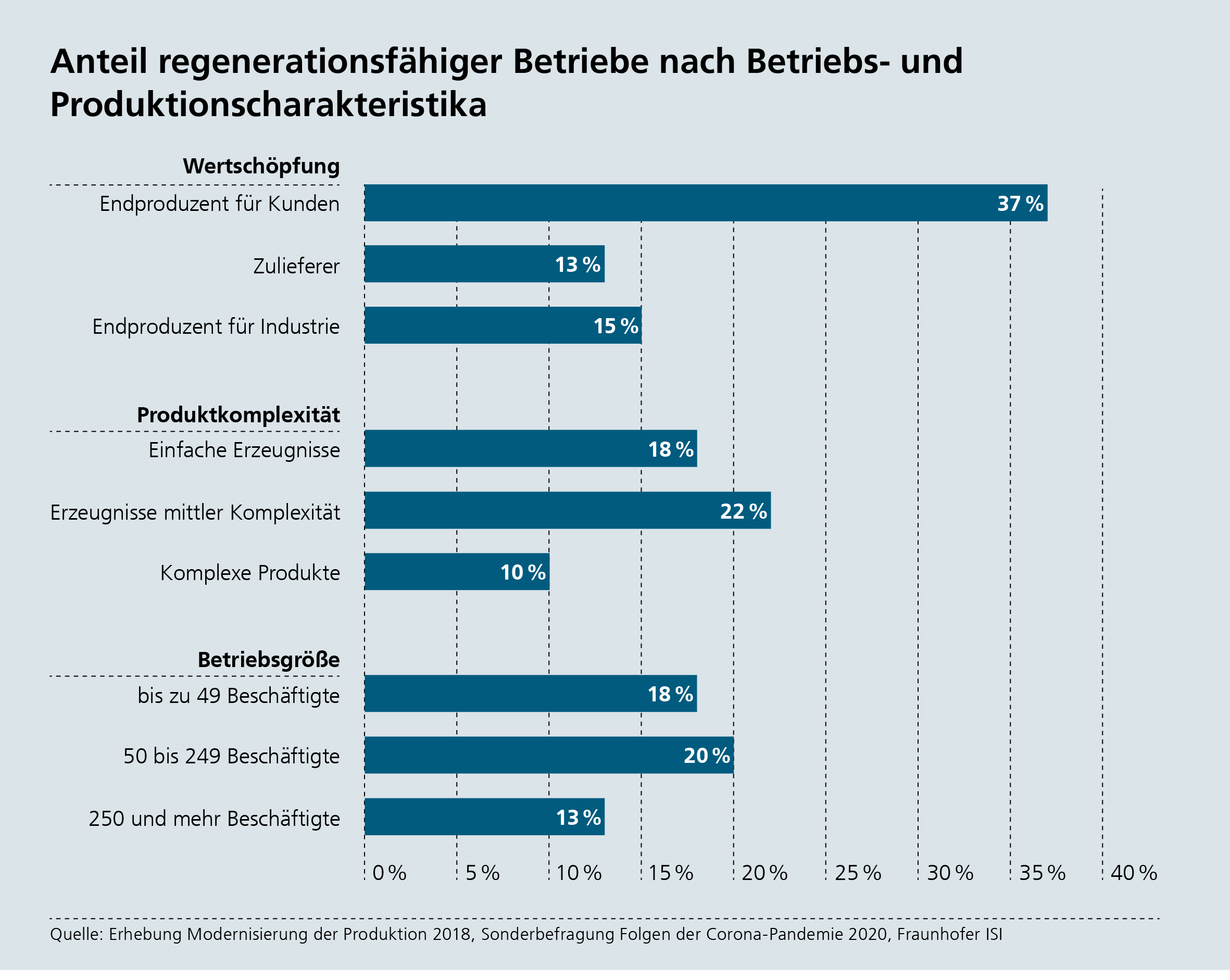 Anteil regenerationsfähiger Betriebe nach dem Corona-Lockdown 2020 nach Betriebs- und Protuktionscharakteristika