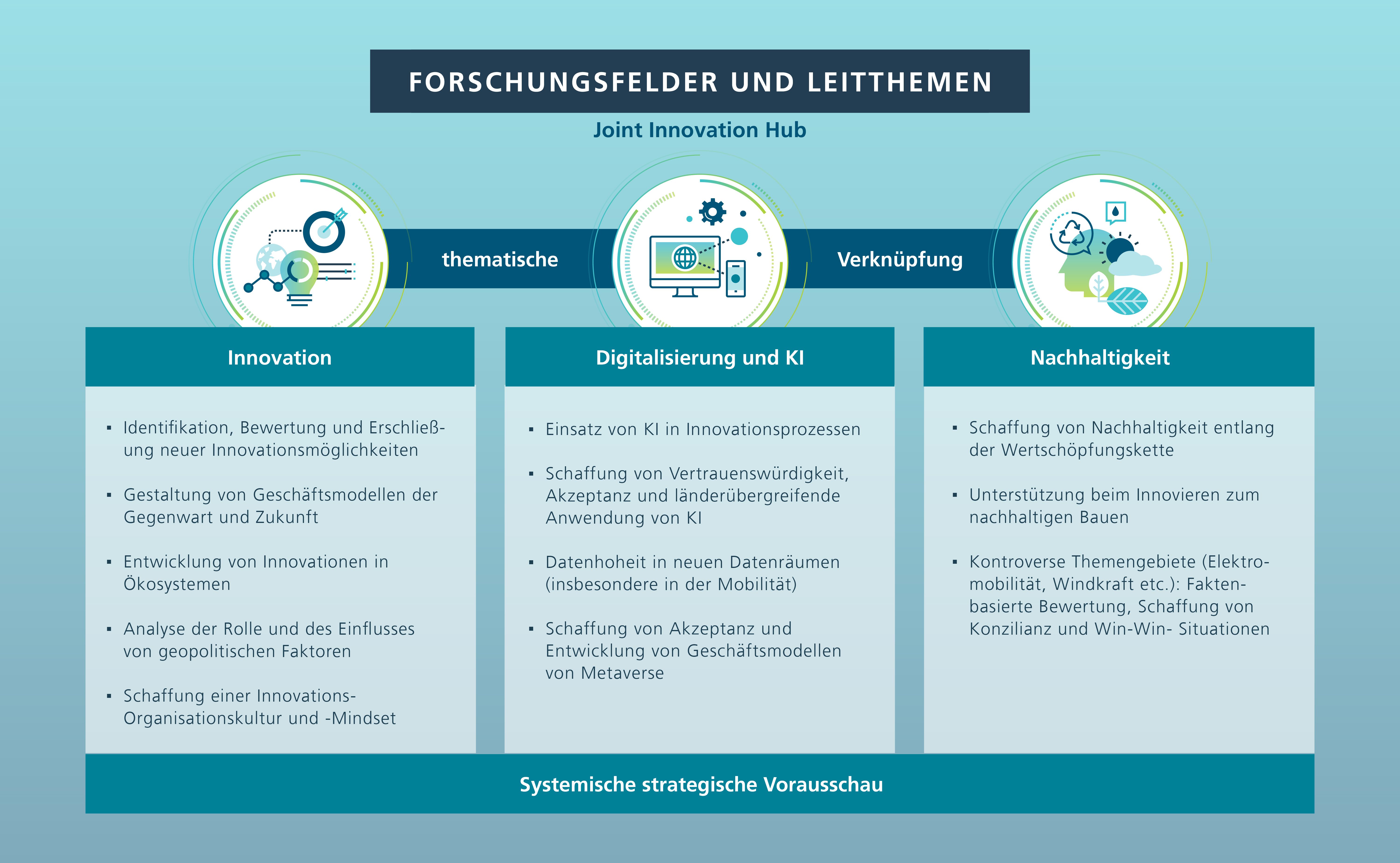 Abbildung 1: Forschungsfelder und dazugehörige Leitthemen des JIH-Heilbronns