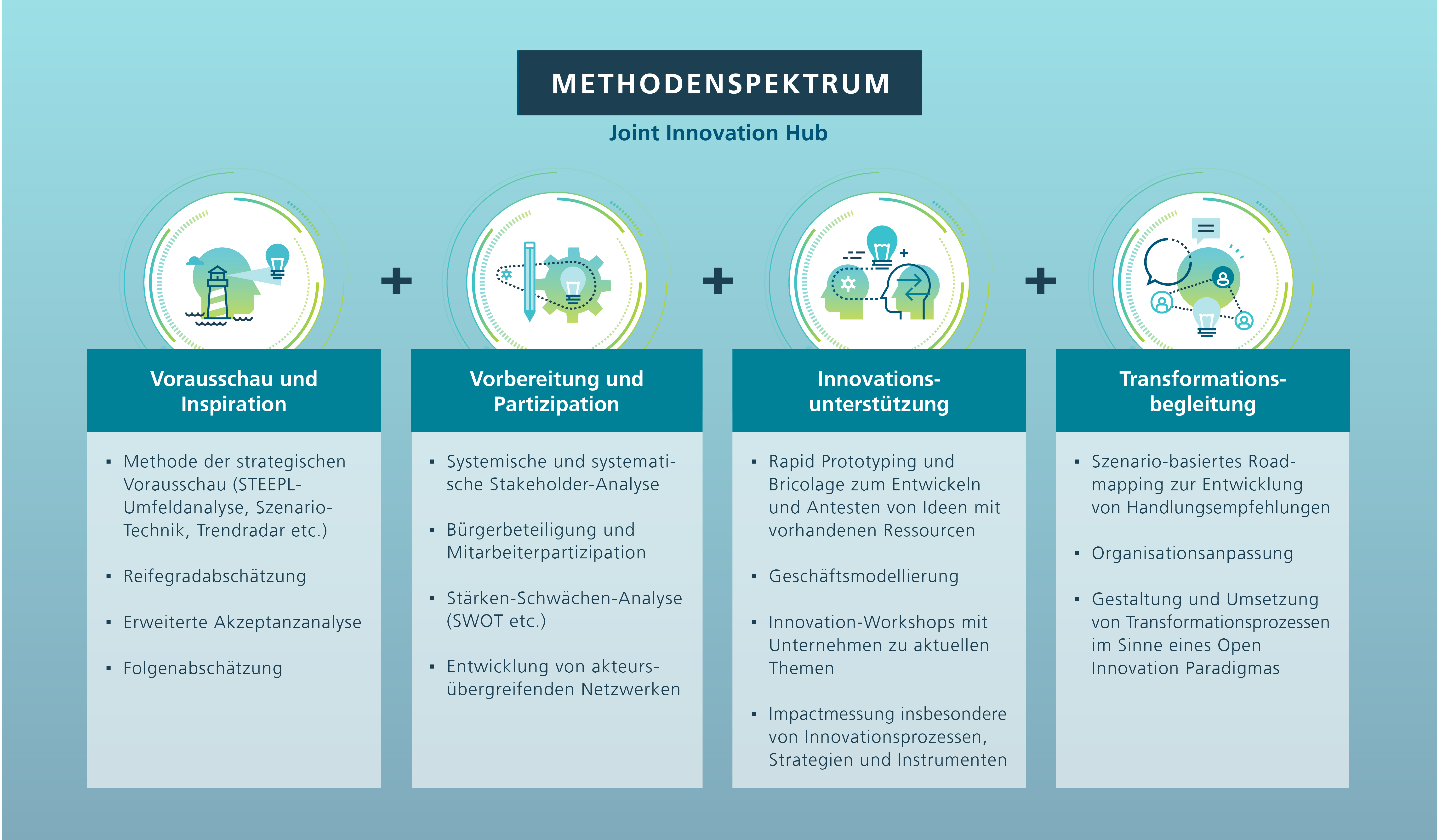 Abbildung 2: Methodenspektrum des JIH-Heilbronns entlang des gesamten Innovationsprozesses in den Bereichen Innovation, Digitalisierung und KI sowie Nachhaltigkeit