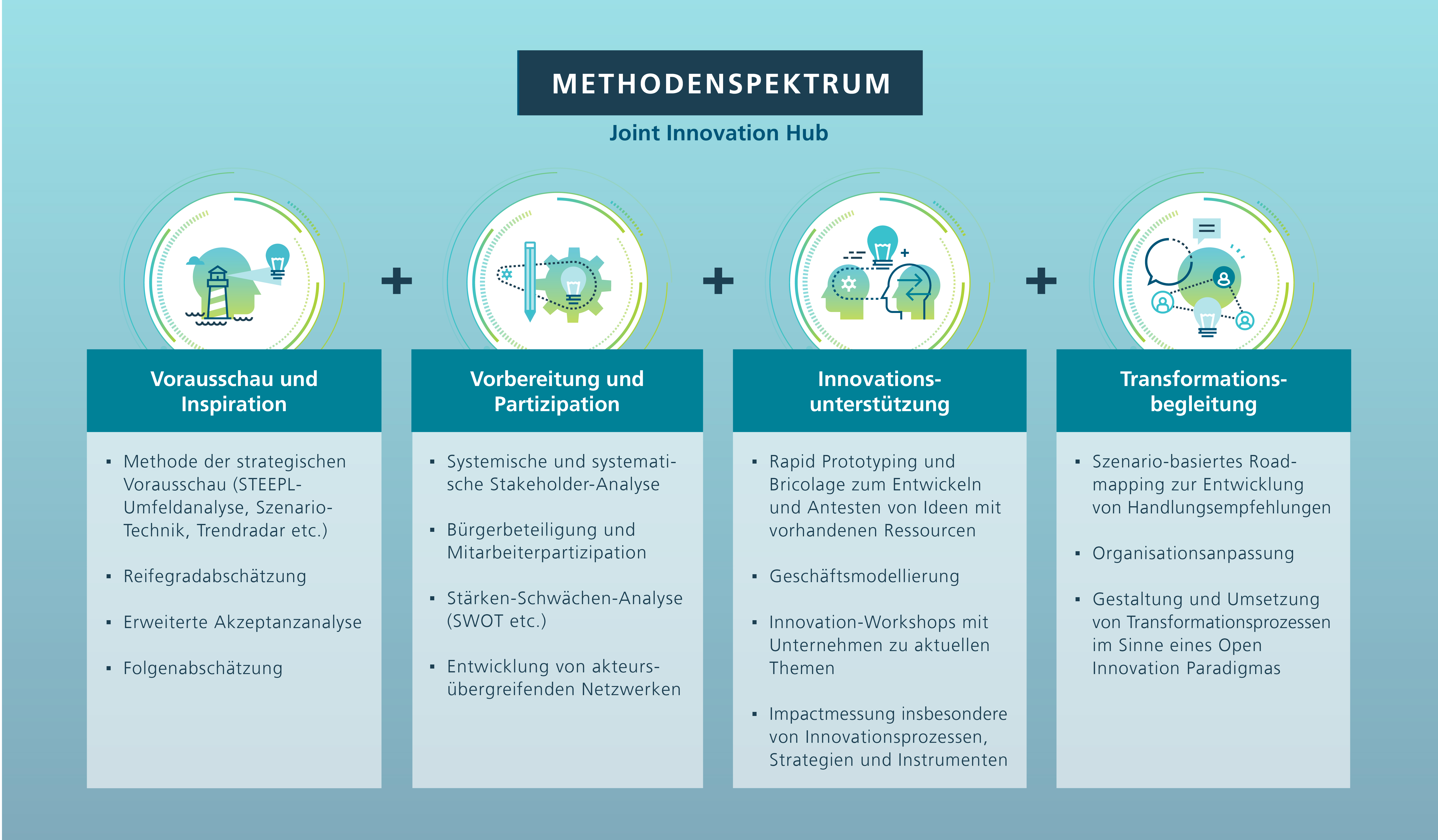 Abbildung 2: Methodenspektrum des JIH-Heilbronns entlang des gesamten Innovationsprozesses in den Bereichen Innovation, Digitalisierung und KI sowie Nachhaltigkeit Abbildung 2: Methodenspektrum des JIH-Heilbronns entlang des gesamten Innovationsprozesses in den Bereichen Innovation, Digitalisierung und KI sowie Nachhaltigkeit
