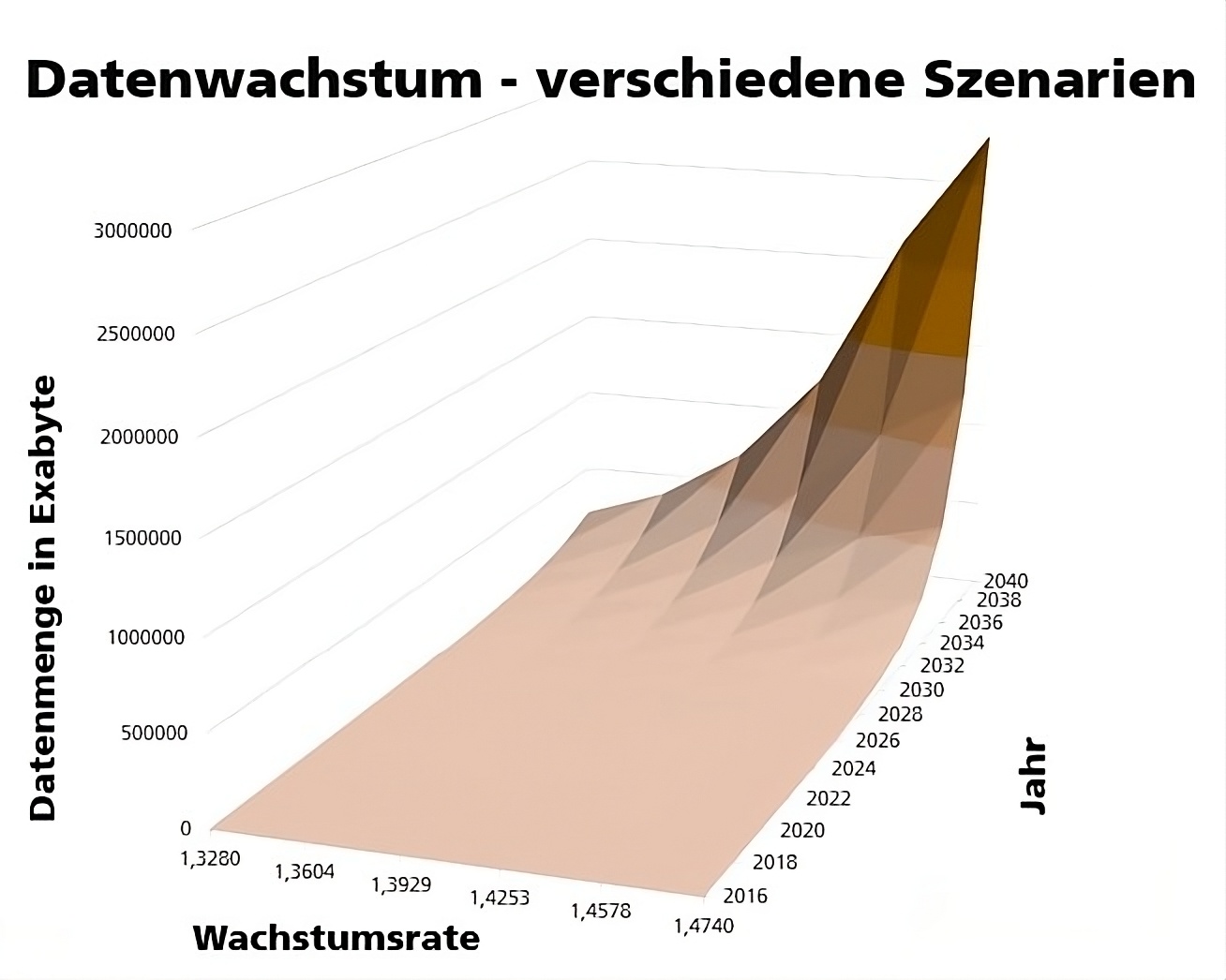 RohTech III Berechnungsszenario Rechenzentren Berechnungsszenario aus der Studie 2021 zum jährlichen Wachstum gespeicherter Daten in Rechenzentren.
