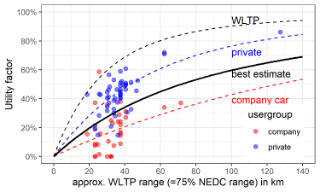 Real-world UF curve for private, company car and both groups combined