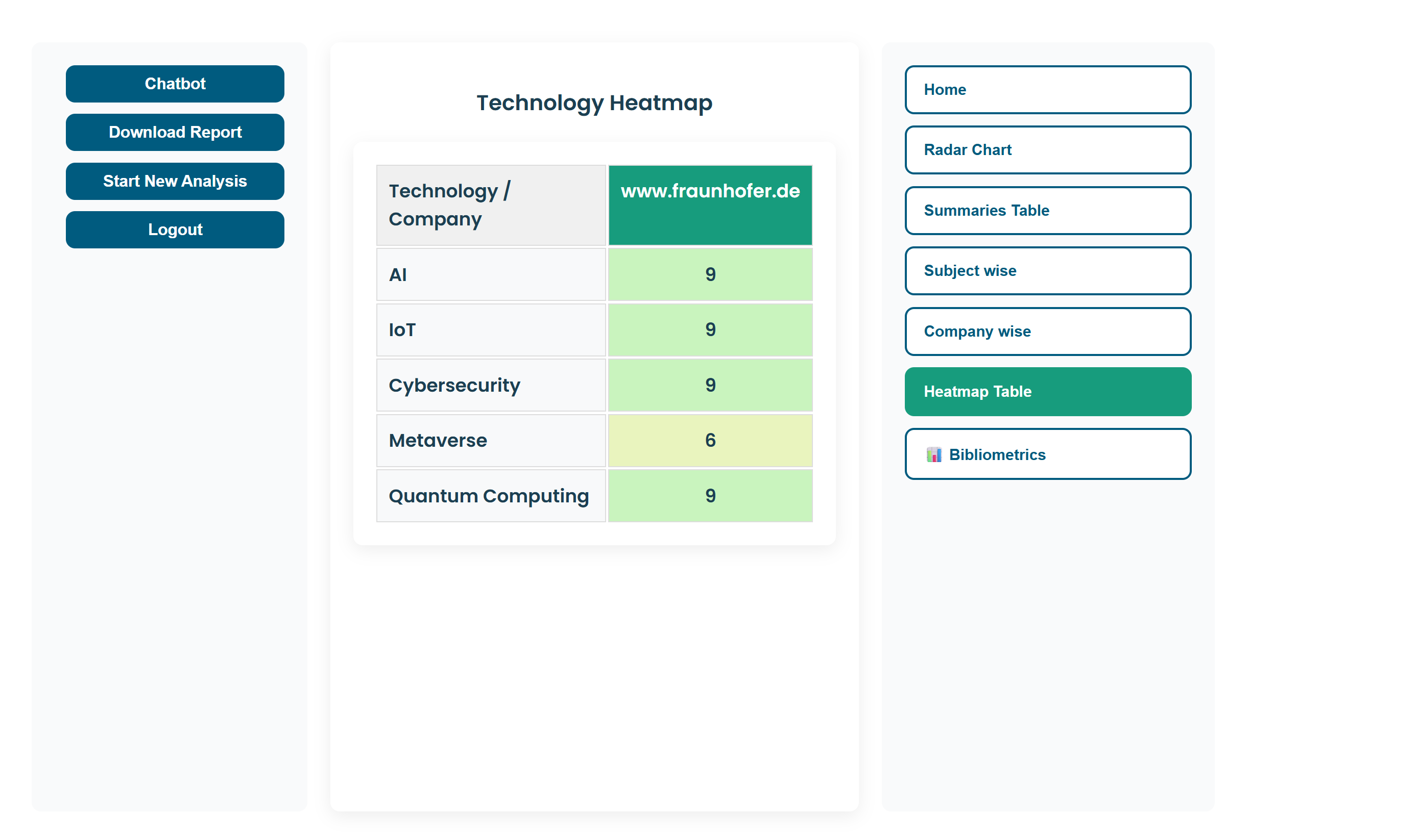 Technology Heatmap Technologie-Heatmap im AWAIT-Tool