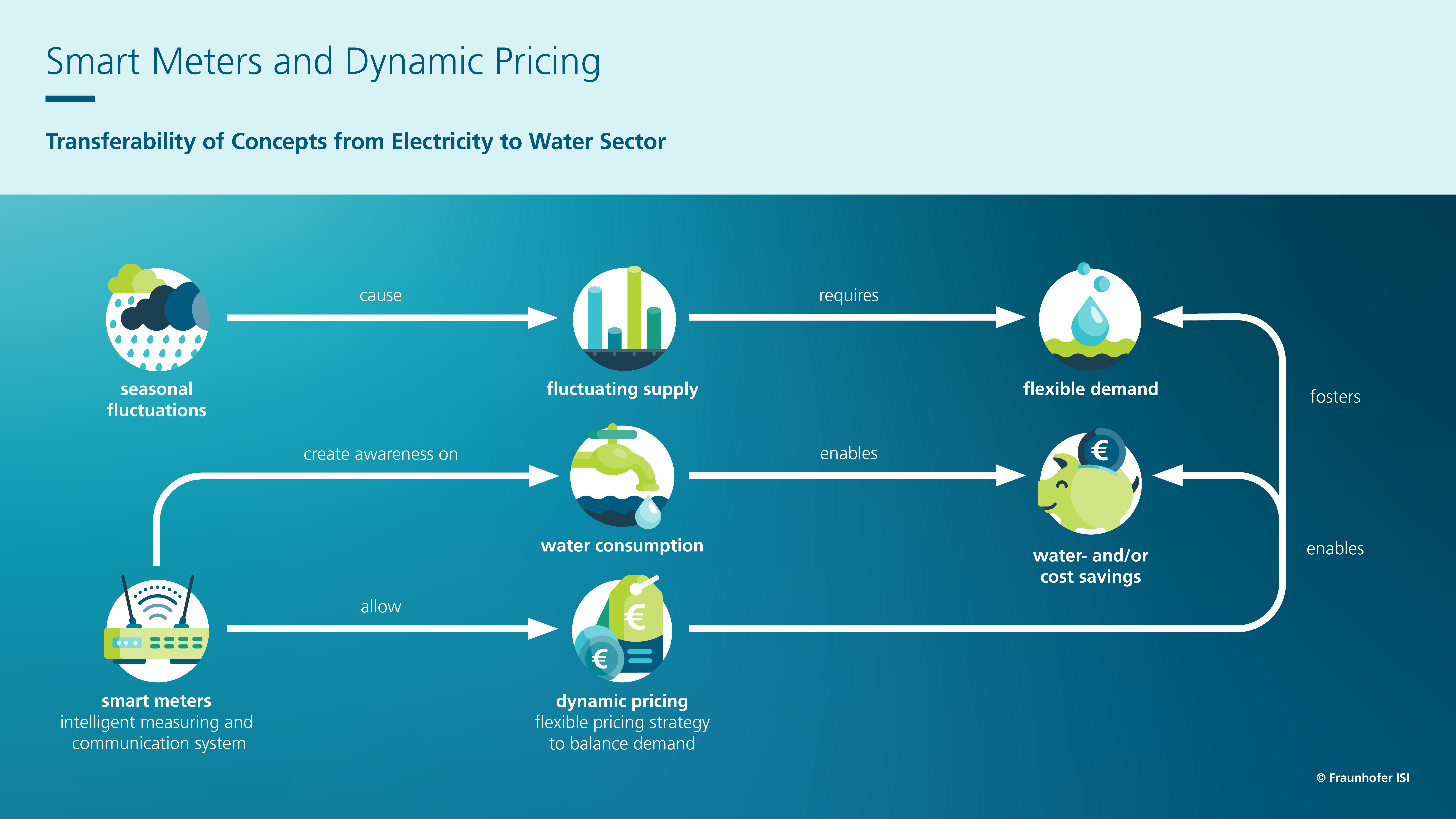Smart Meters and Dynamic Pricing: Transferability of Concepts from Electricity to Water Sector