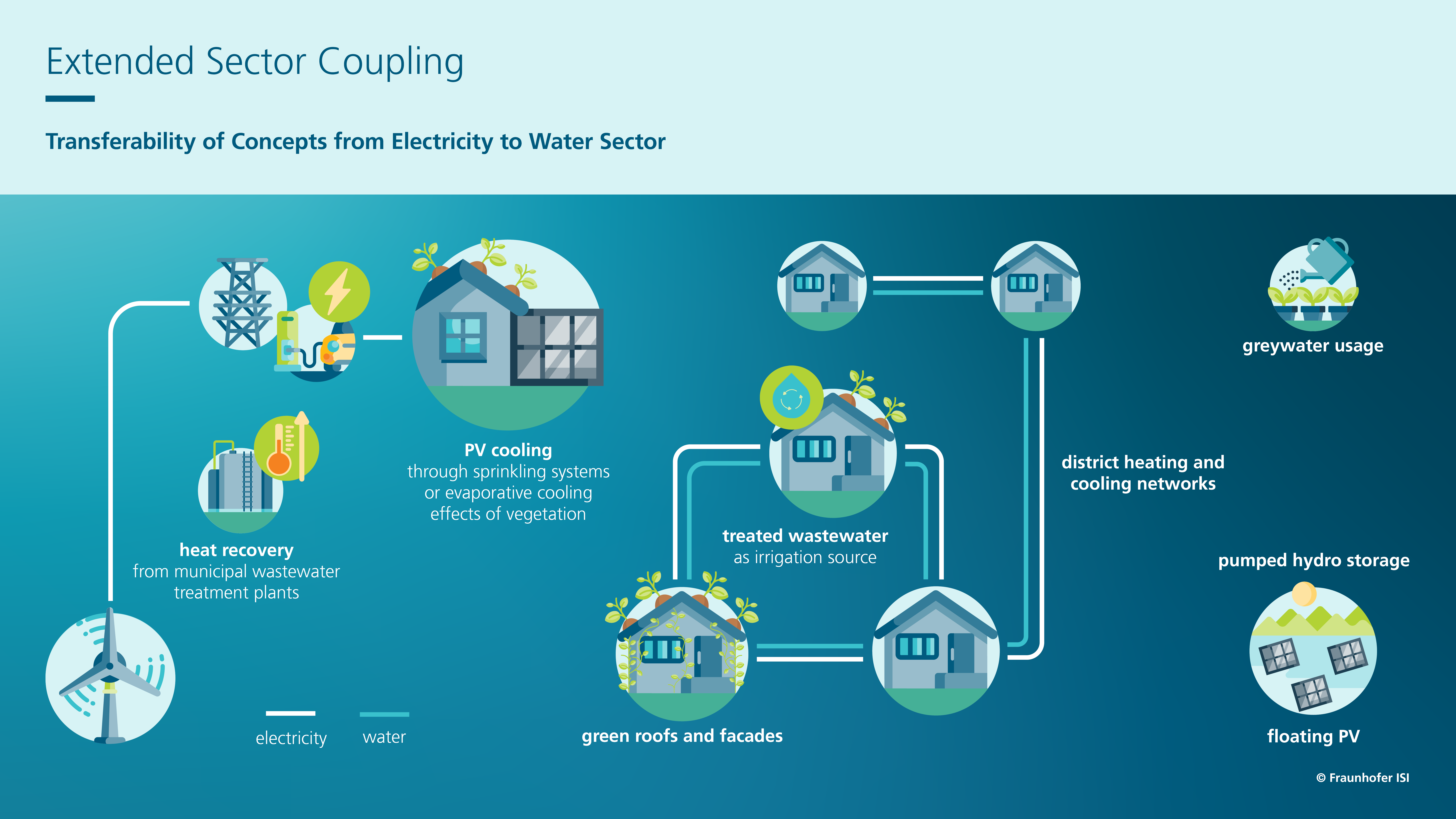 Extended Sector Coupling: Transferability of Concepts from Electricity to Water Sector