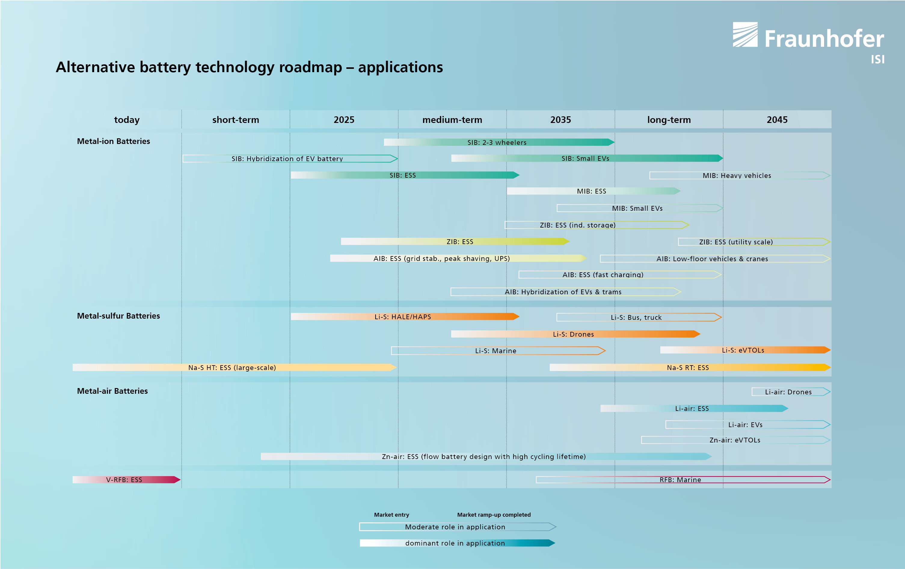 Roadmap of alternative battery technologies with a chronological localisation of the market ramp-up in individual applications
