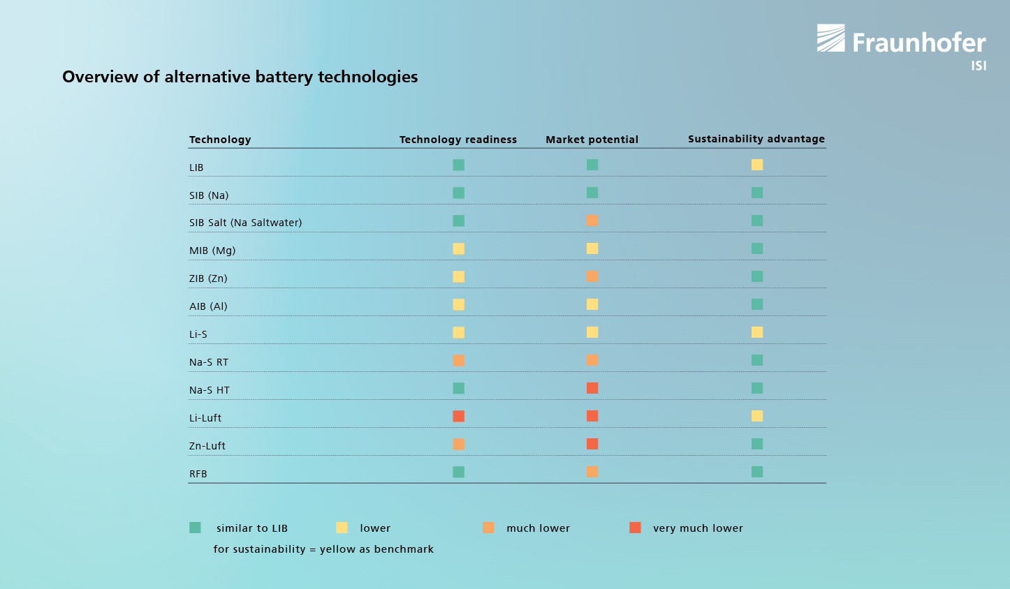 Comparison of alternative battery technologies: technology maturity, market potential and sustainability benefits