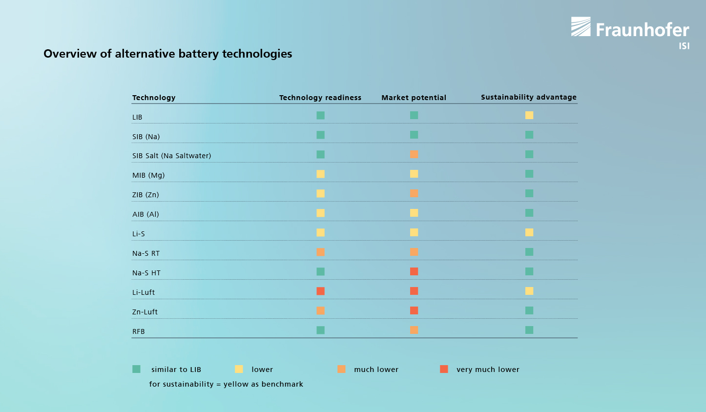 Alternatives to lithiumion batteries potentials and challenges of