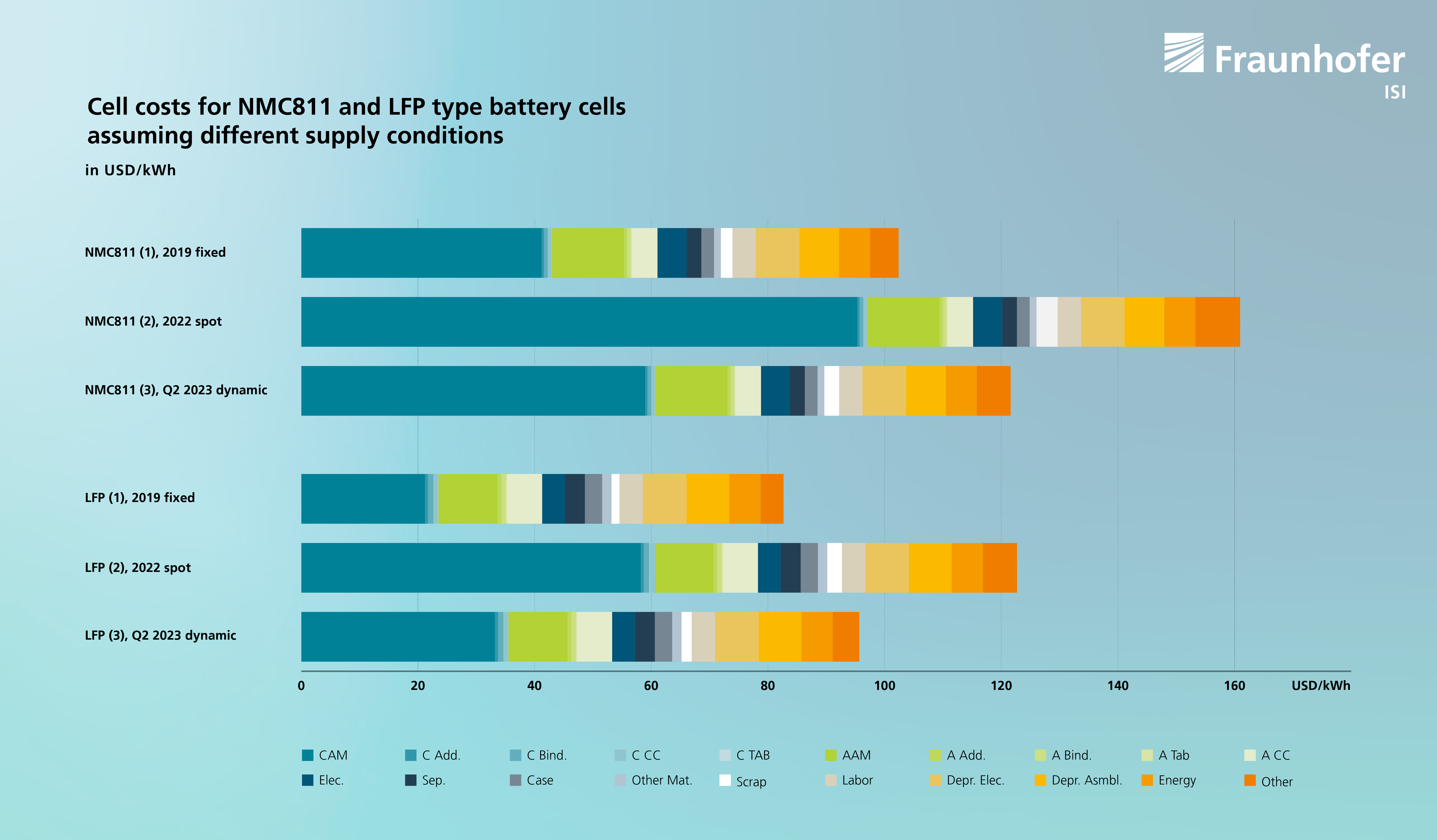 Cell costs for NMC811 and LFP type battery cells assuming different supply conditions.