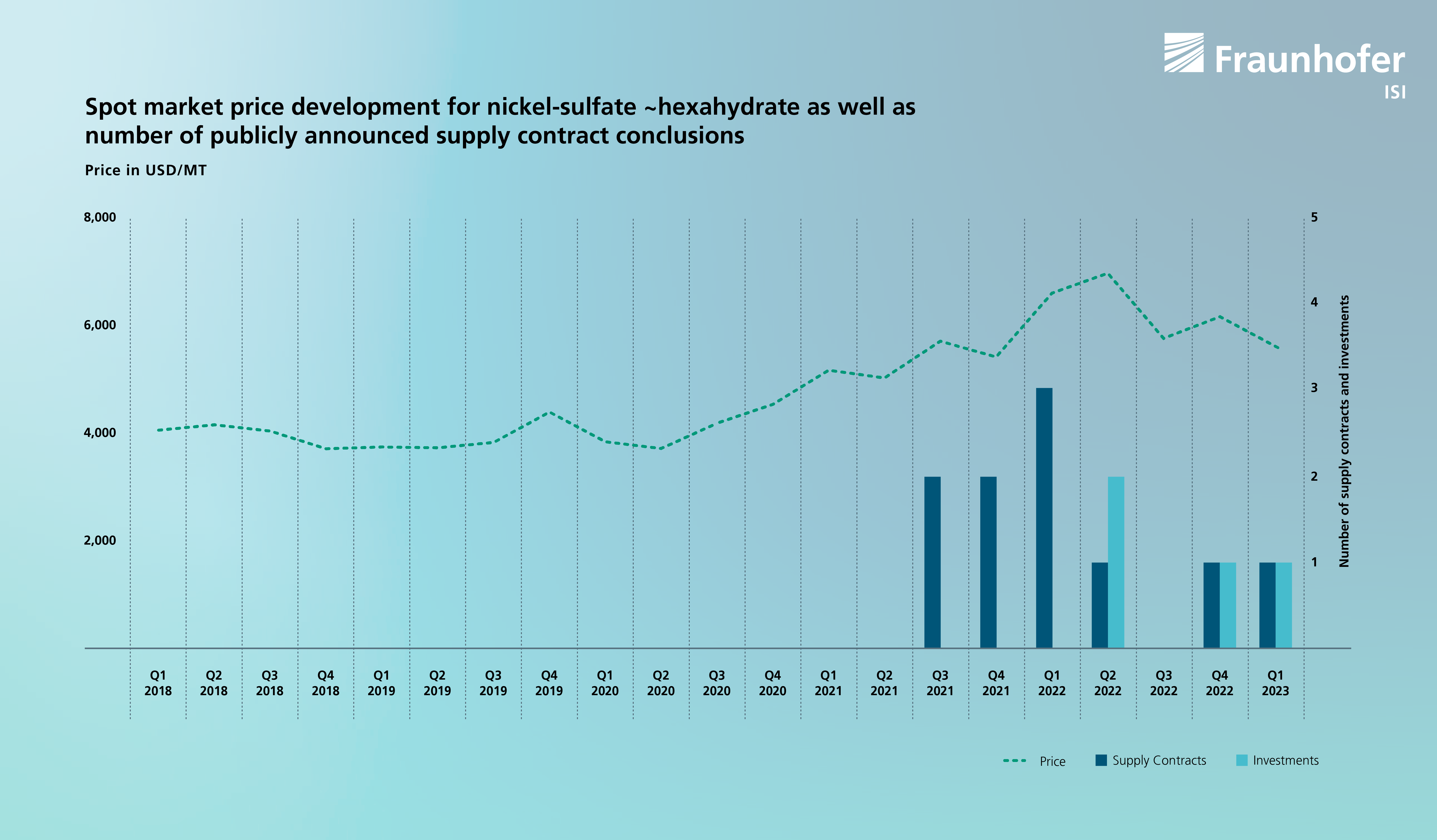 Spot market price development for nickel-sulfate ~hexahydrate as well as number of publicly announced supply contract conclusions.