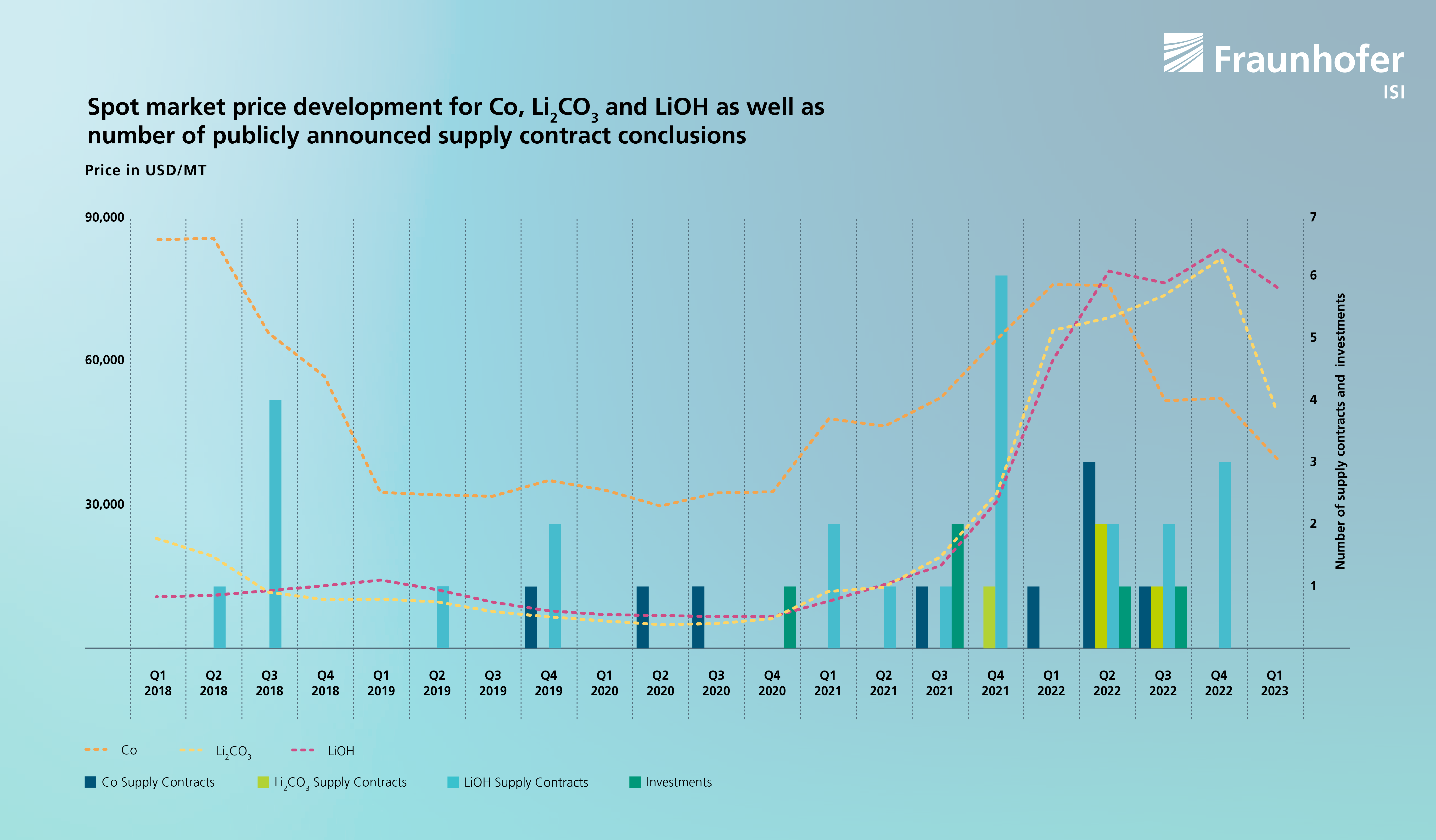 Spot market price development for Co, Li2CO3 and LiOH as well as number of publicly announced supply contract conclusions.