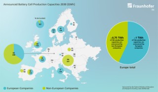 Distribution of battery cell production capacities announced for 2030 in Europe among European and non-European manufacturers