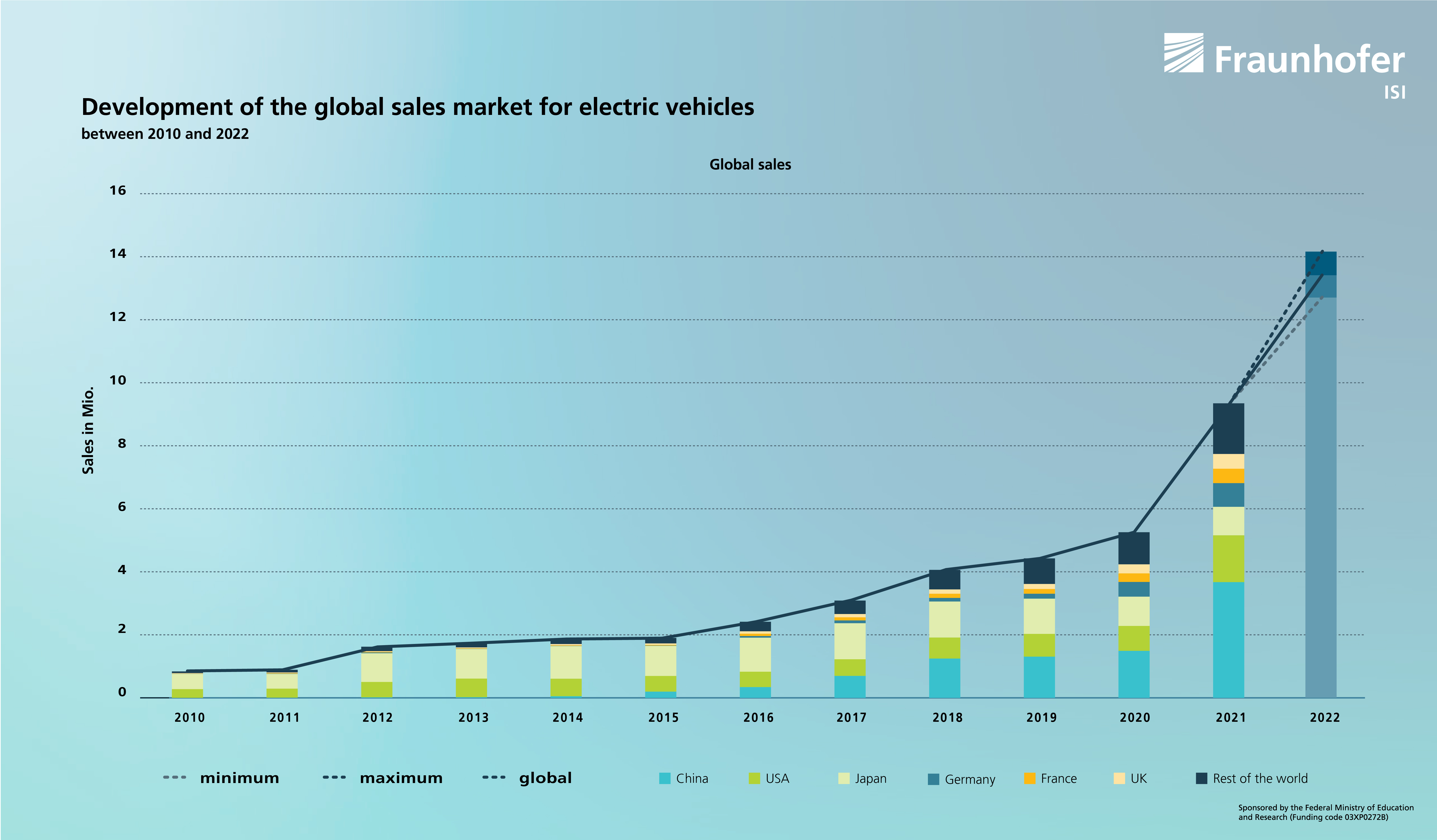 Development of the global sales of electric vehicles between 2010 and 2022: Vehicles sold (in millions) in China, the US, Japan, Germany, France, the UK and the rest of the world, with a forecast for 2022