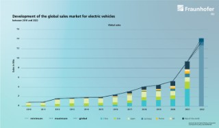 Development of the global sales of electric vehicles between 2010 and 2022: Vehicles sold (in millions) in China, the US, Japan, Germany, France, the UK and the rest of the world, with a forecast for 2022