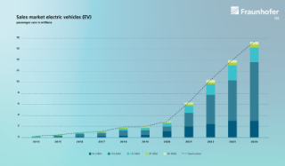 Sales market electric vehicles (EV)