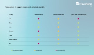 Comparison of support measures for BEV in selected countries