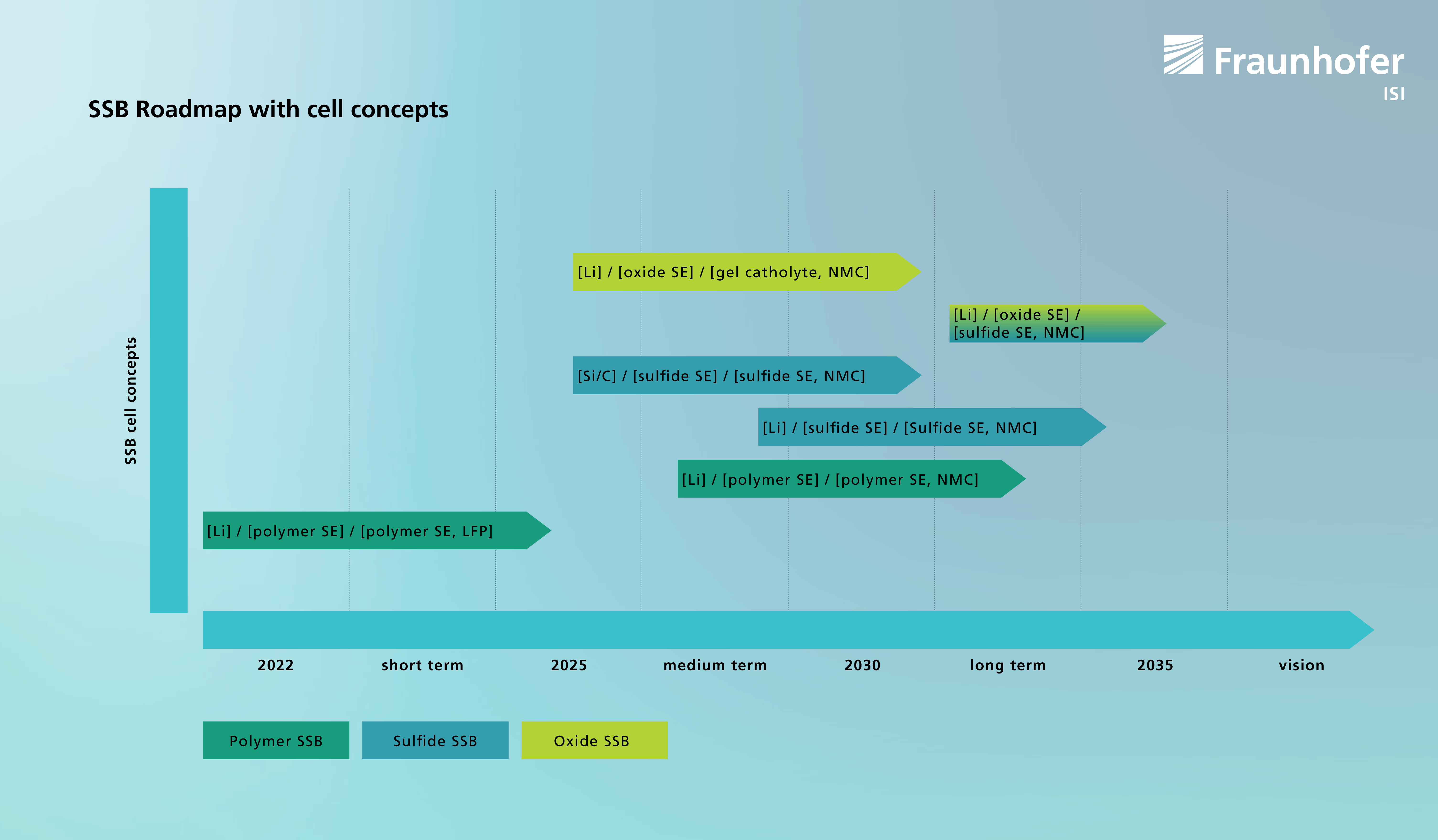 Solid-state battery roadmap with different cell concepts and their expected start of industrial pilot production