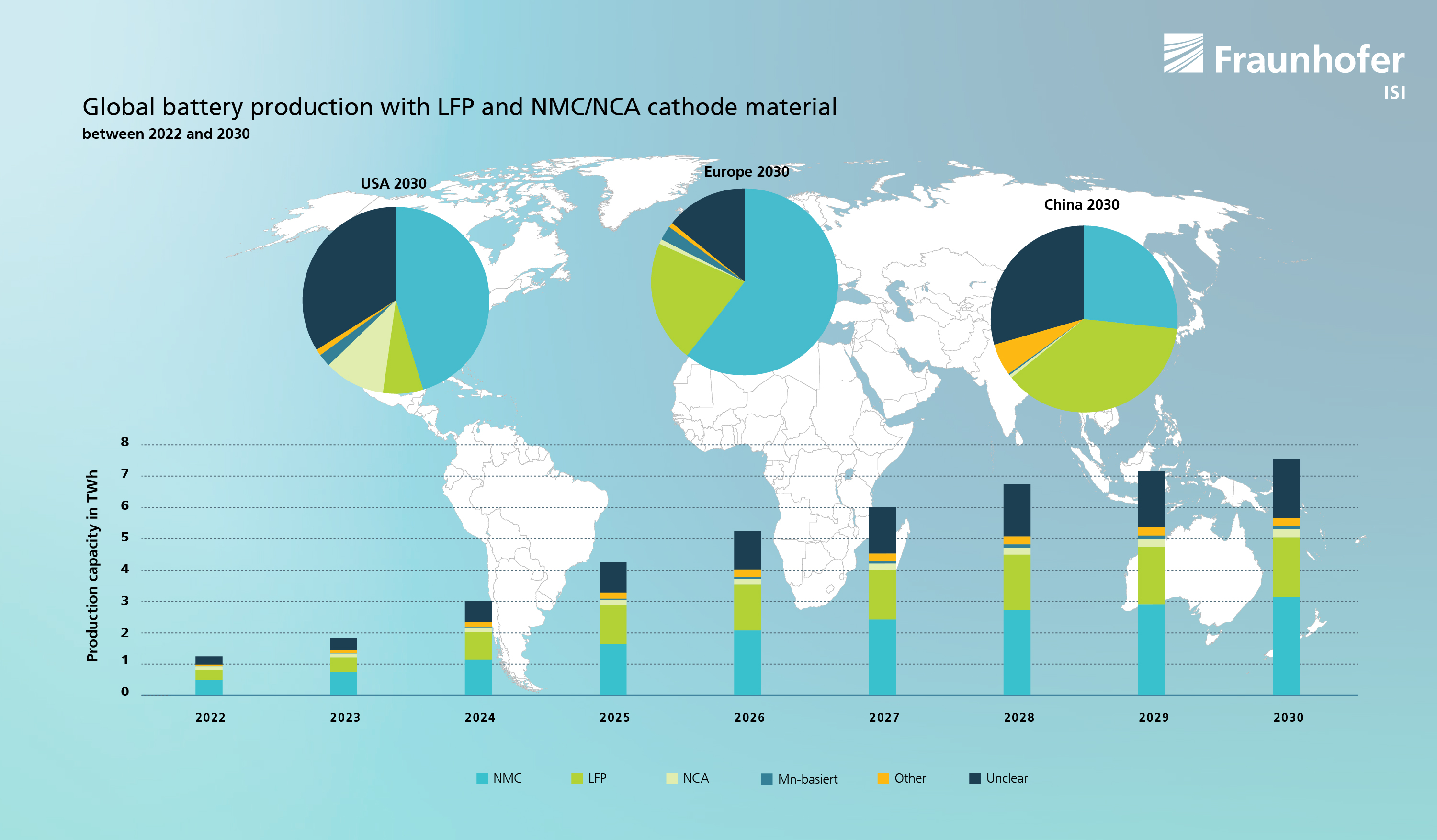 Global battery production with LFP and NMC/NCA cathode material between 2022 and 2030