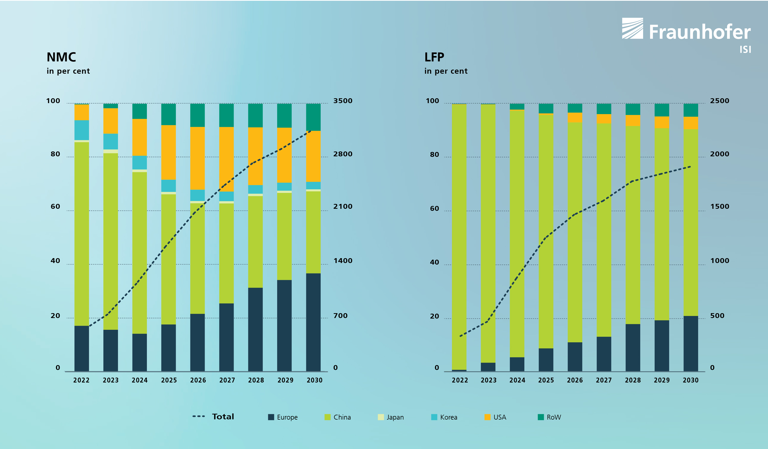 Production of NMC and LFP cathode materials in different countries until 2030, in per cent
