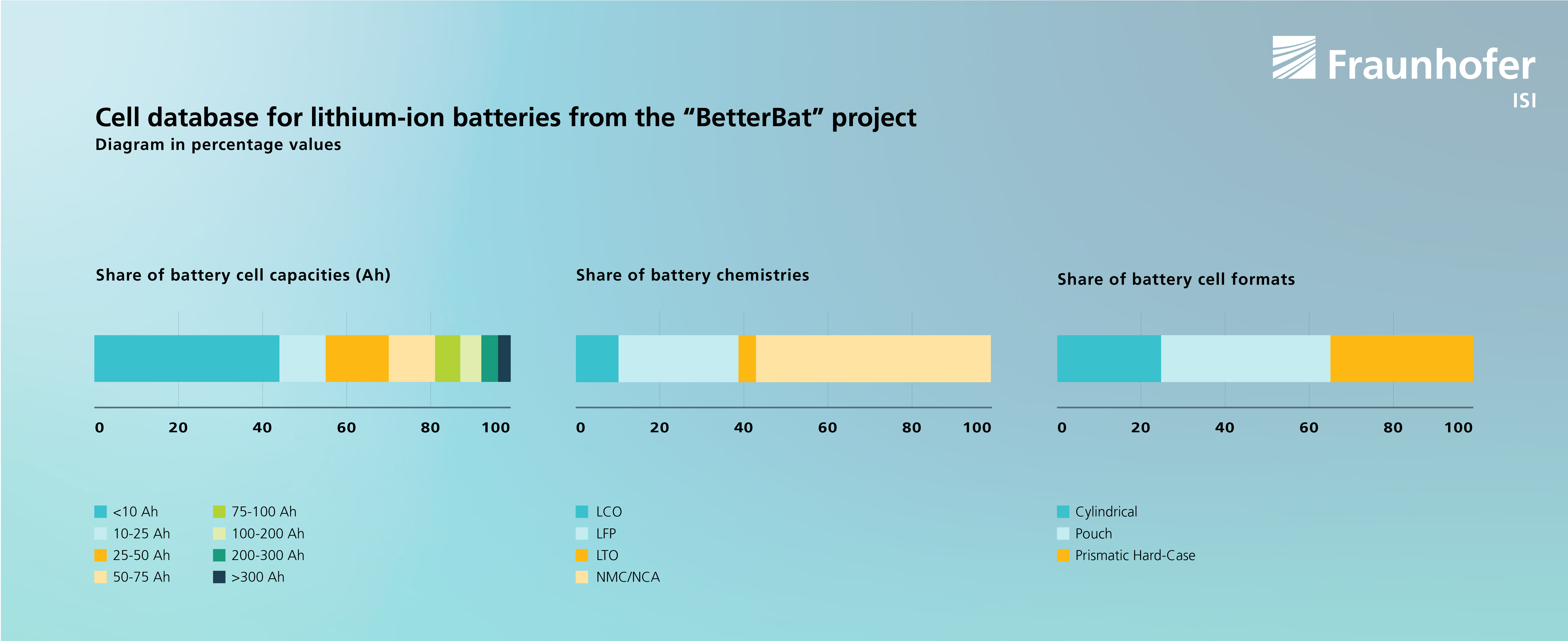 Cell database for lithium-ion batteries from the "BetterBat" project