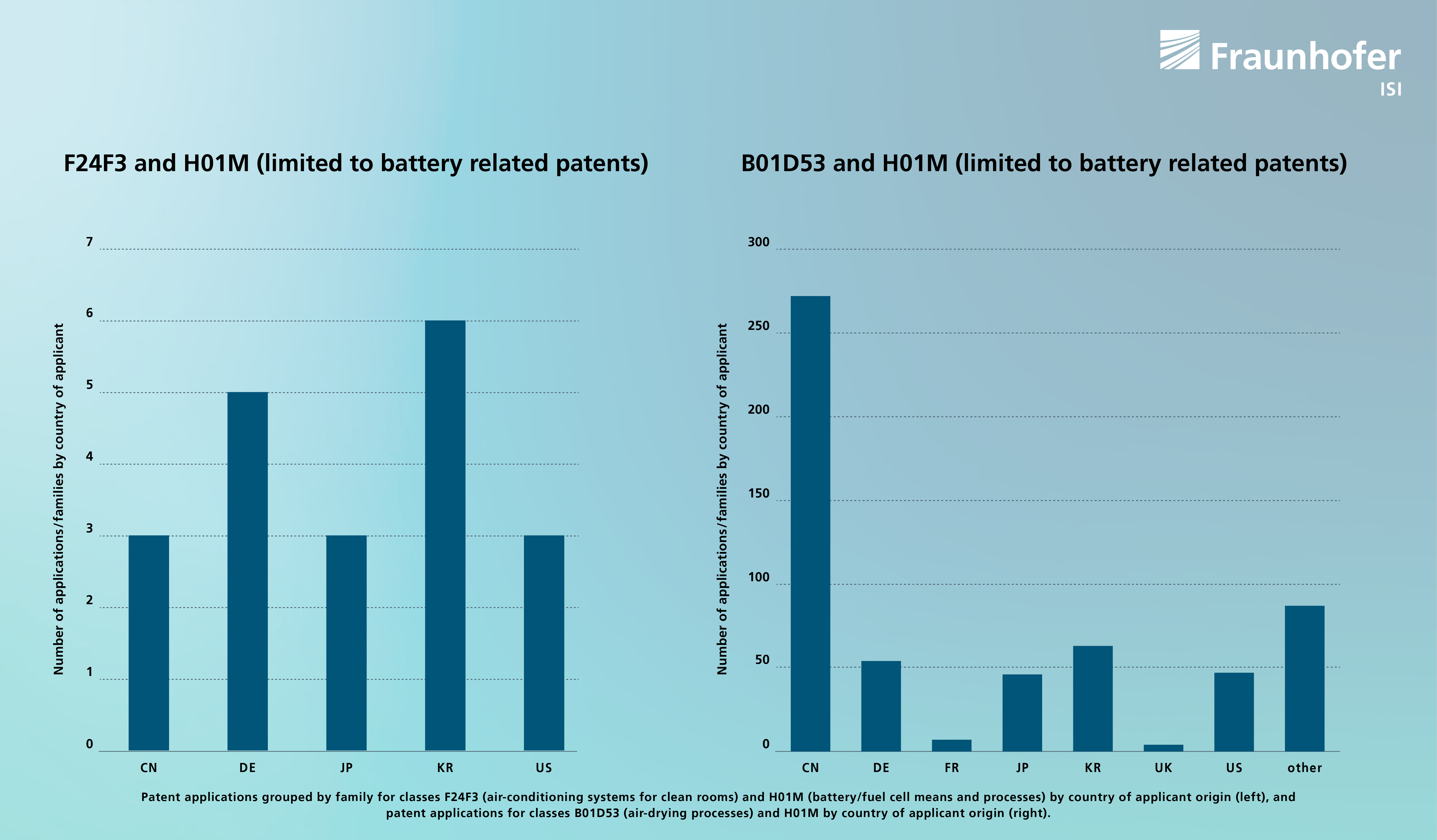 Patent applications grouped by family for classes F24F3 (air-conditioning systems for clean rooms) and H01M (battery/fuel cell means and processes). Patent applications grouped by family for classes F24F3 (air-conditioning systems for clean rooms) and H01M (battery/fuel cell means and processes).