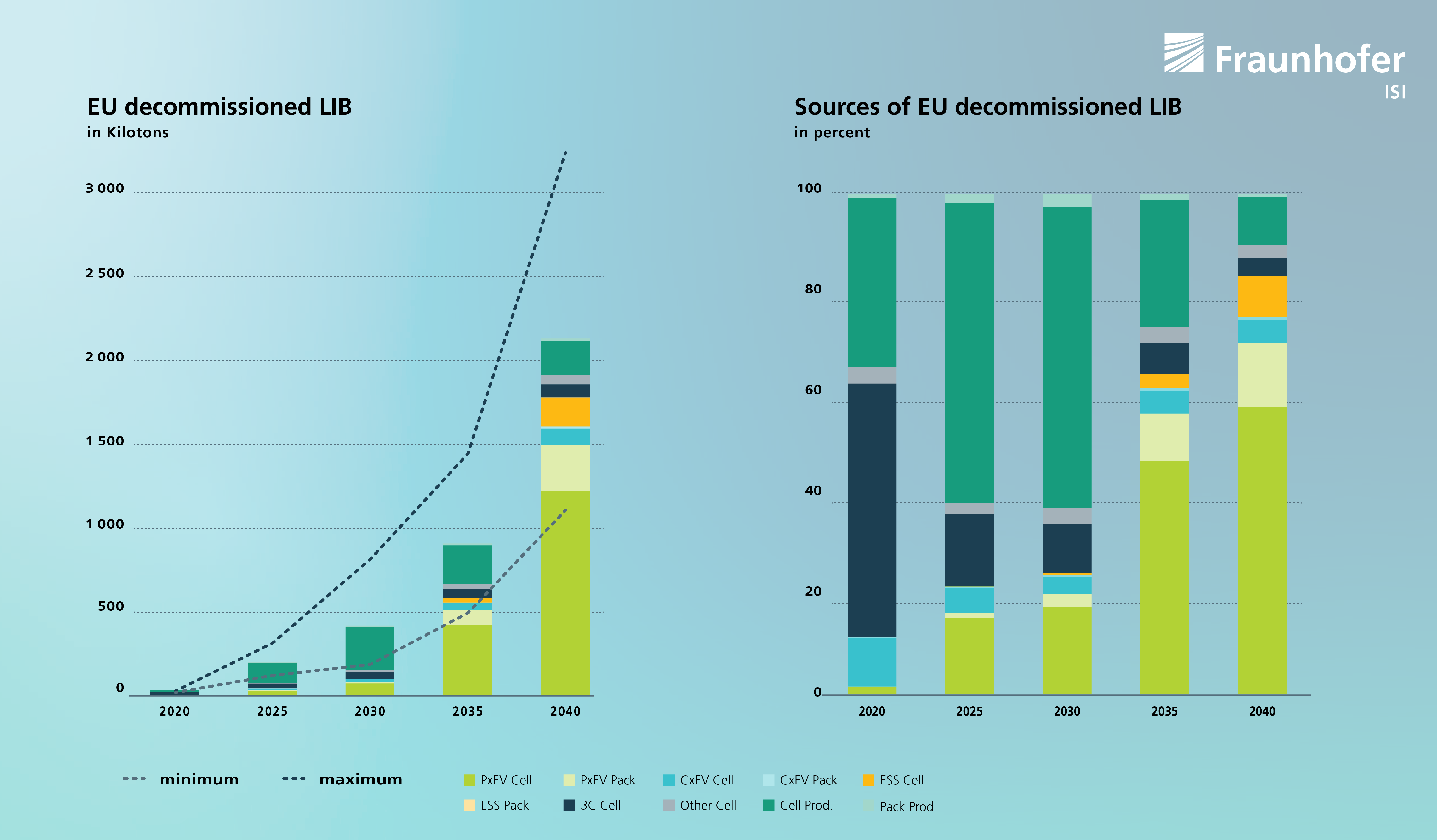Recycling of lithium-ion batteries in the EU