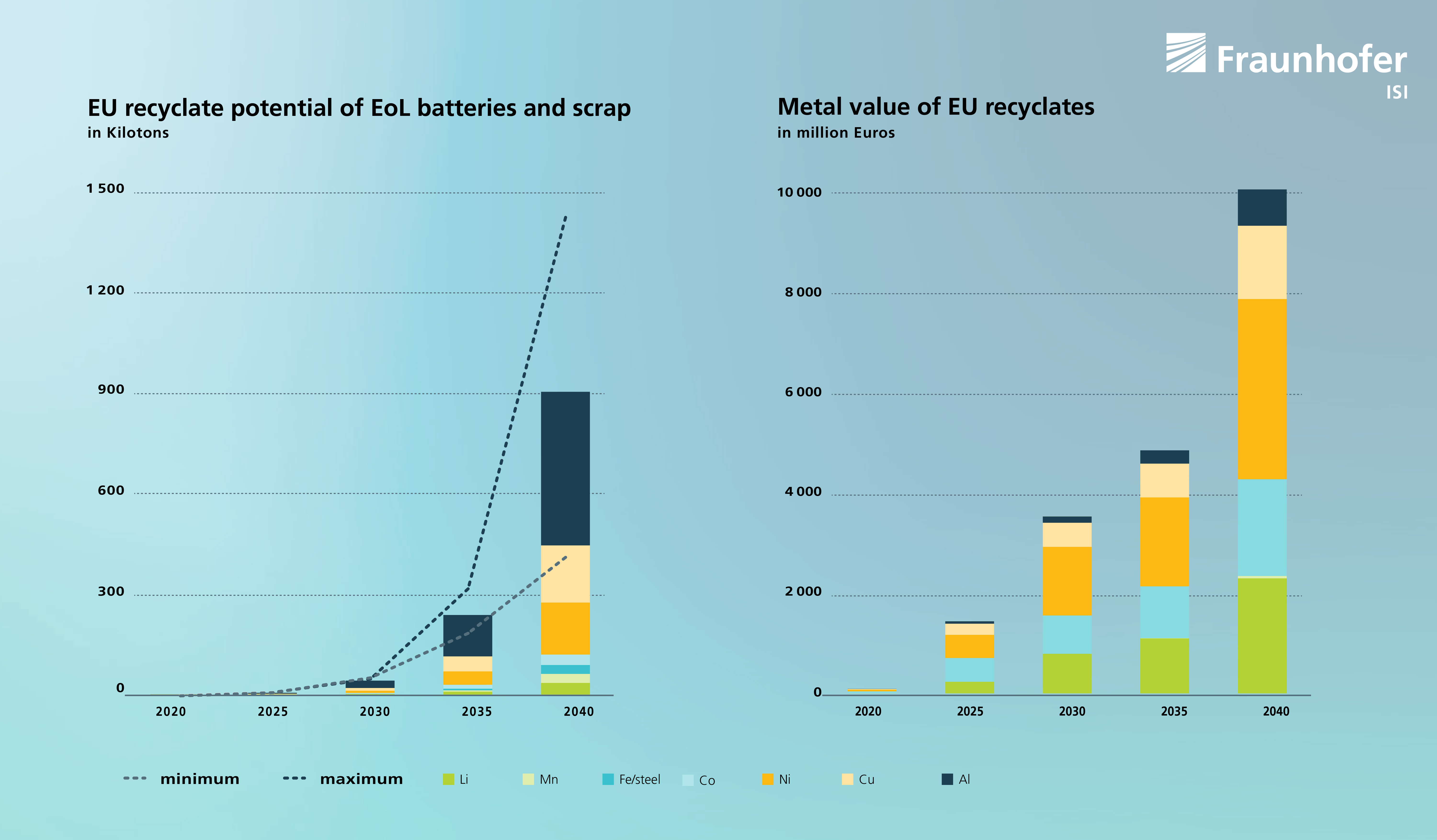 Recyclate potention of EoL batteries in the EU