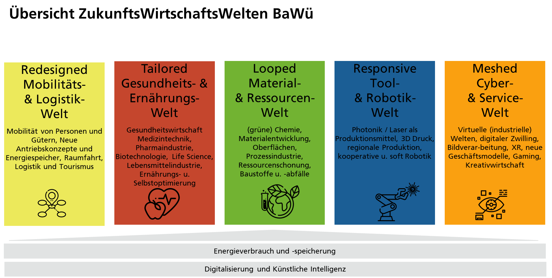 Übersicht ZukunftsWirtschaftsWelten BaWü